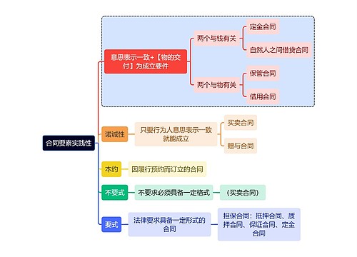 法学知识合同要素实践性思维导图