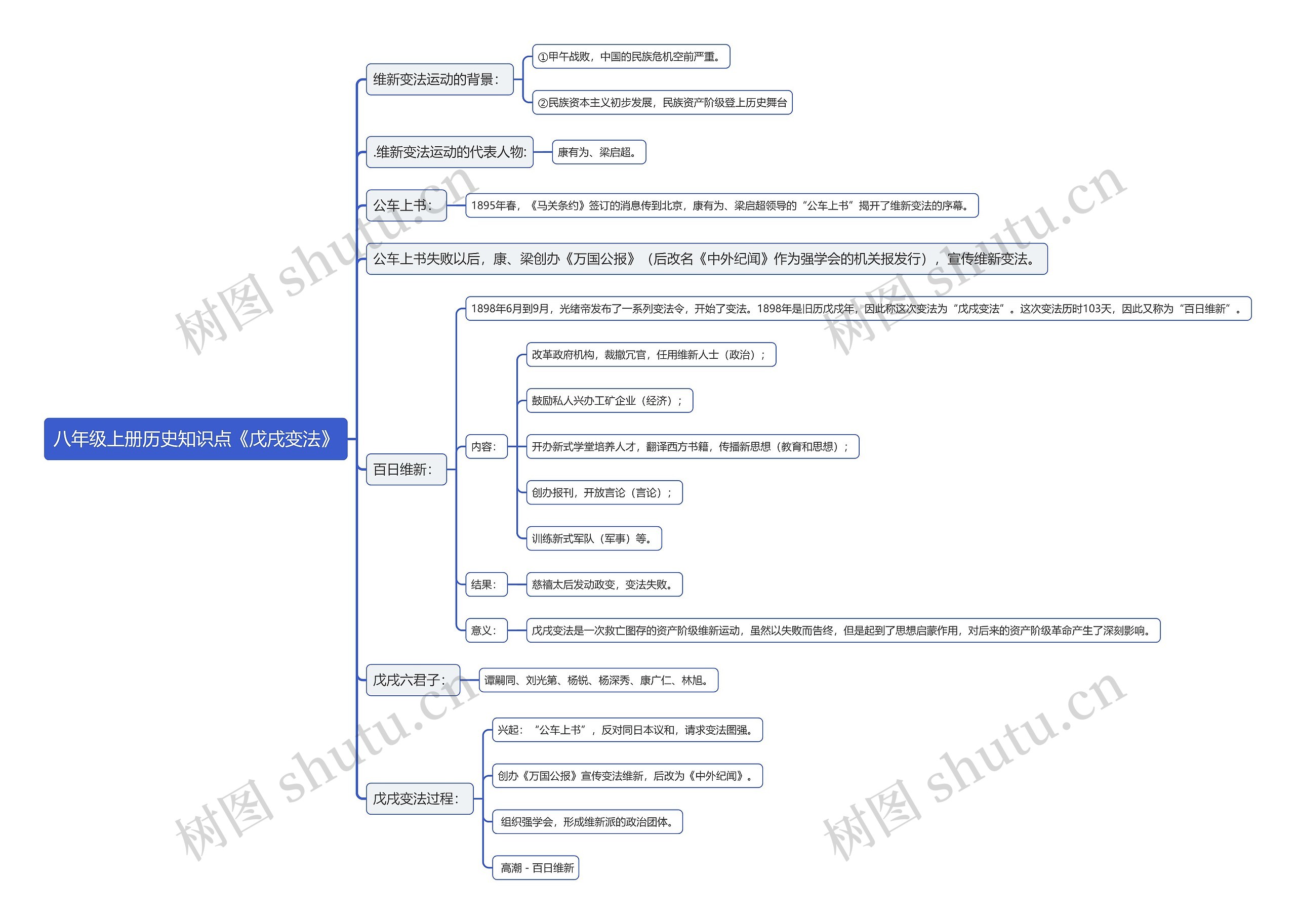 八年级上册历史知识点《戊戌变法》思维导图
