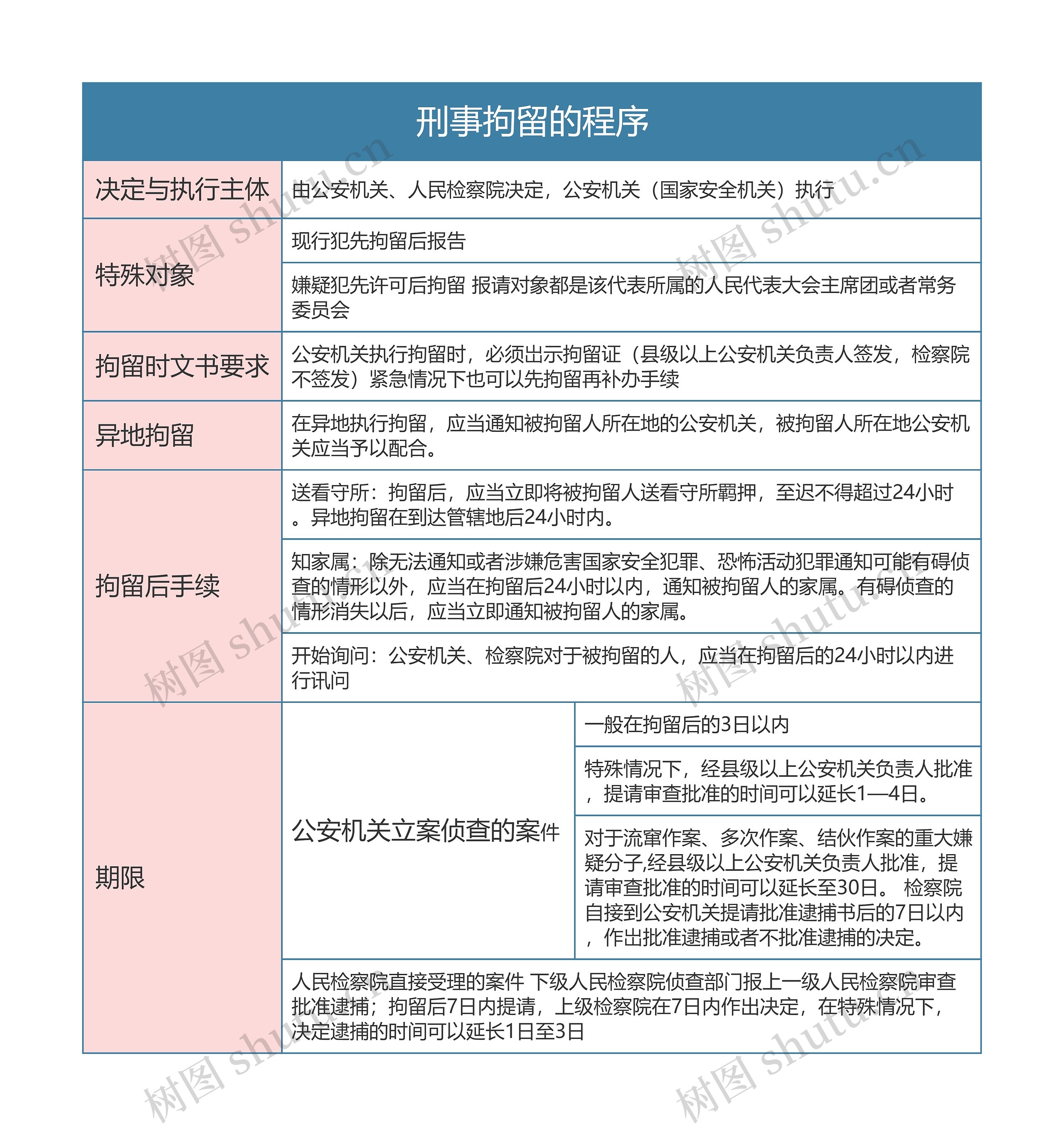 刑事诉讼法刑事拘留的程序思维导图
