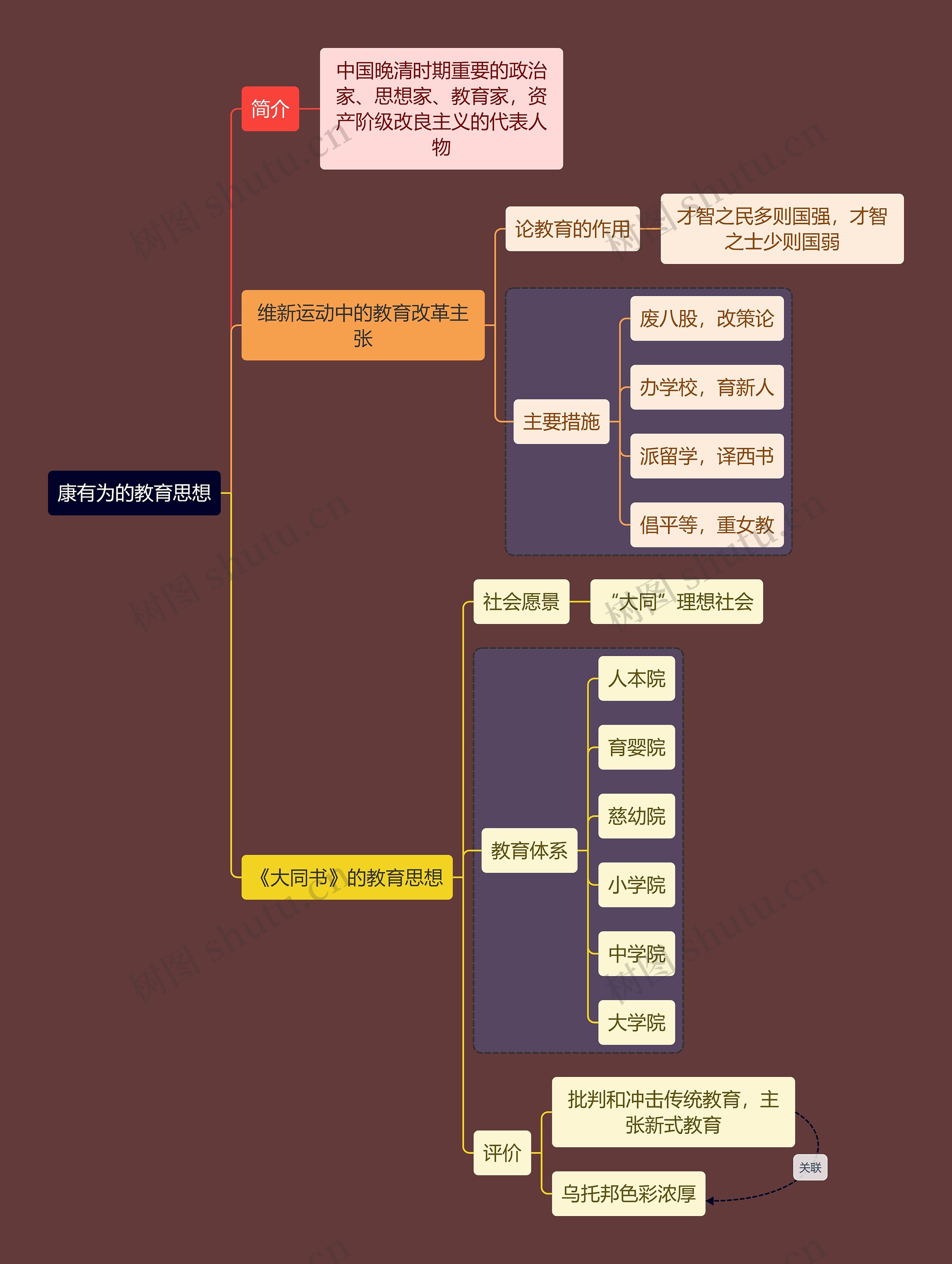 教资考试康有为知识点思维导图