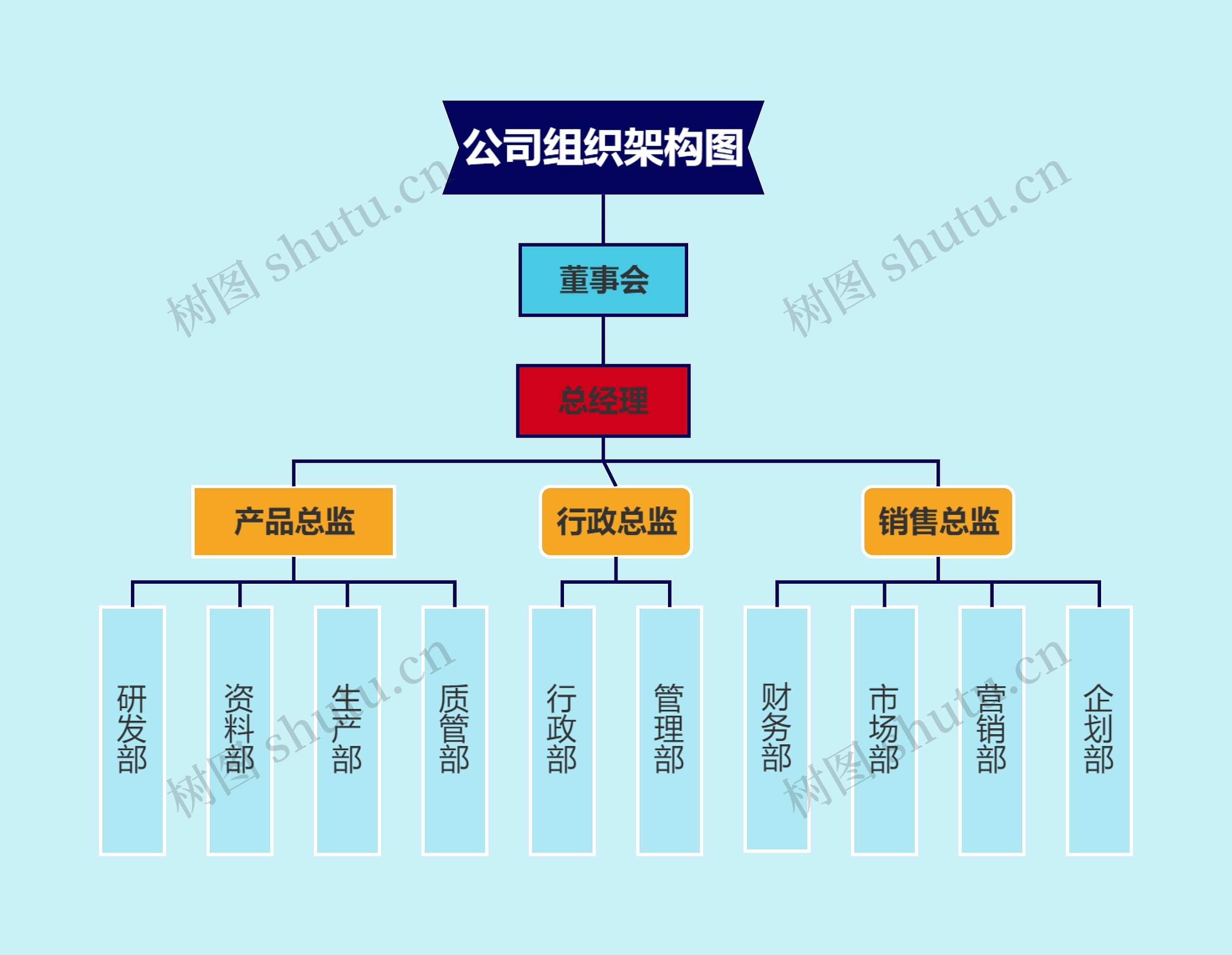 通用公司组织架构图思维导图