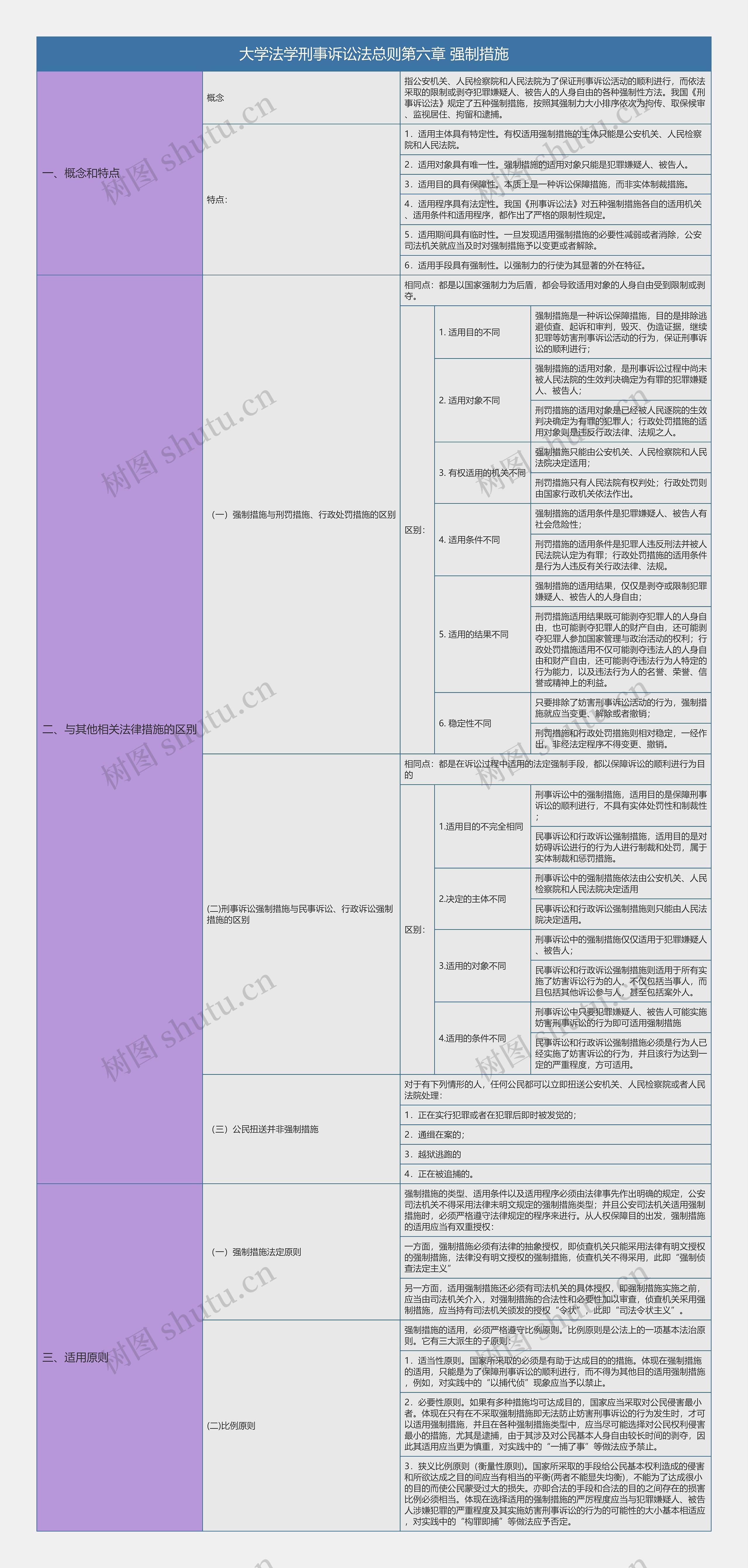 大学法学刑事诉讼法总则第六章强制措施知识总结树形表格