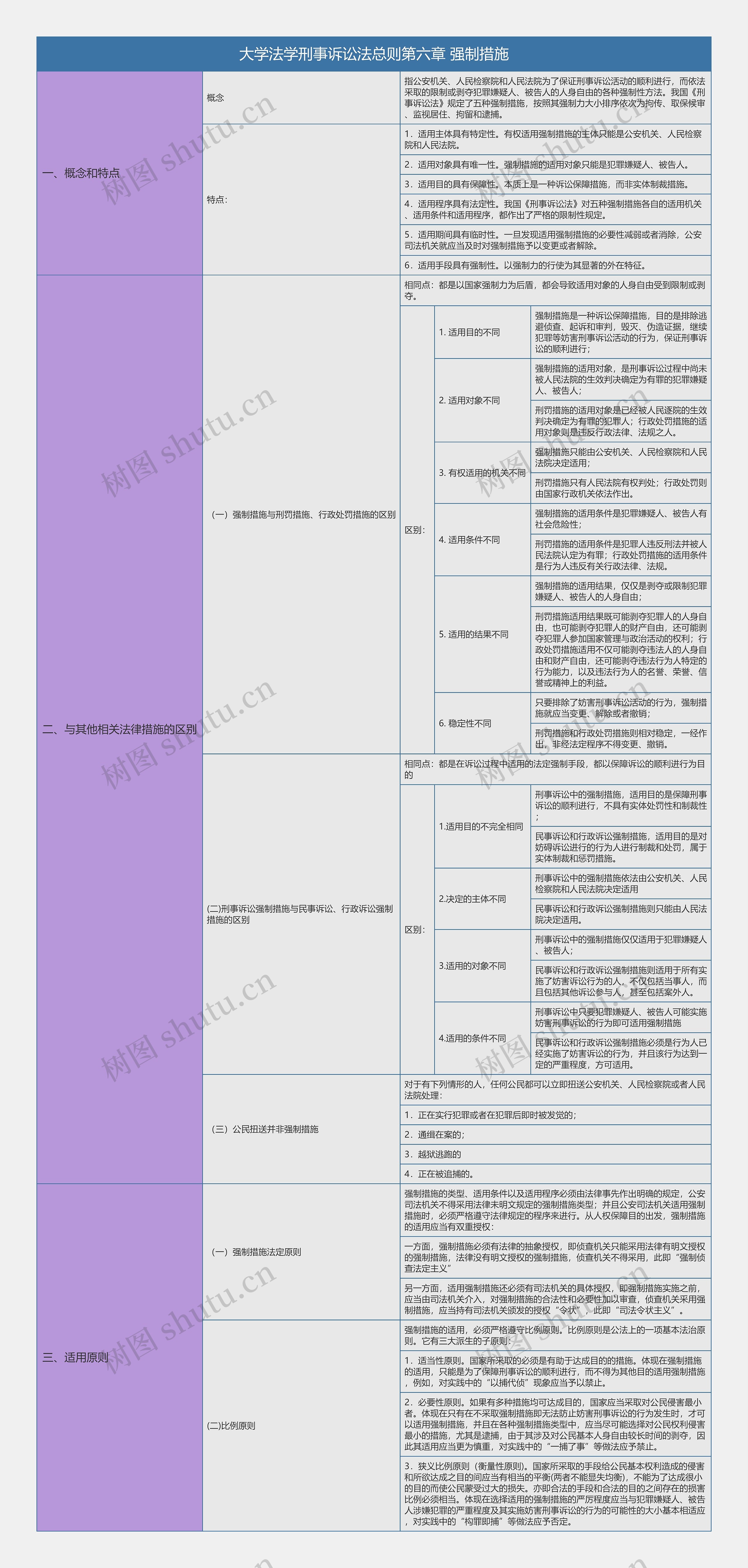 大学法学刑事诉讼法总则第六章强制措施知识总结树形表格思维导图