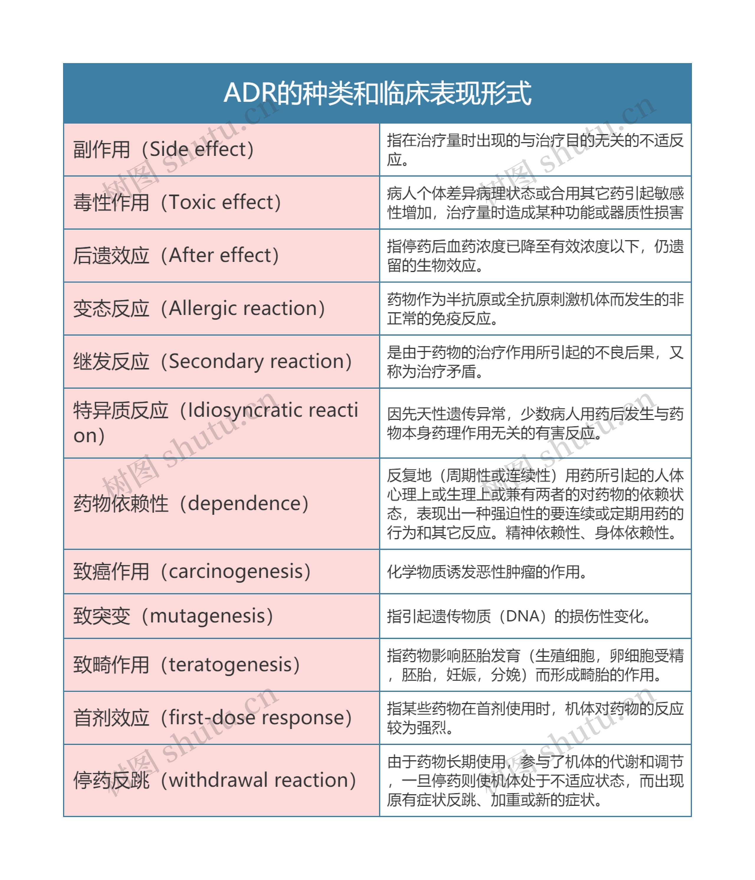 药理学  ADR的种类和临床表现形式思维导图