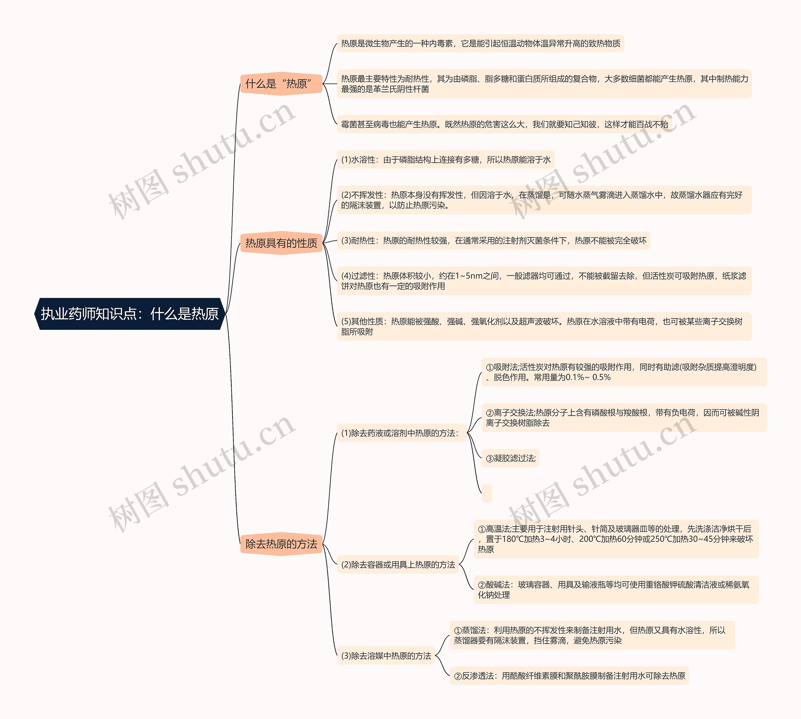 执业药师知识点:什么是热原思维导图高清图 执业药师知识点:什么是热原思维导图