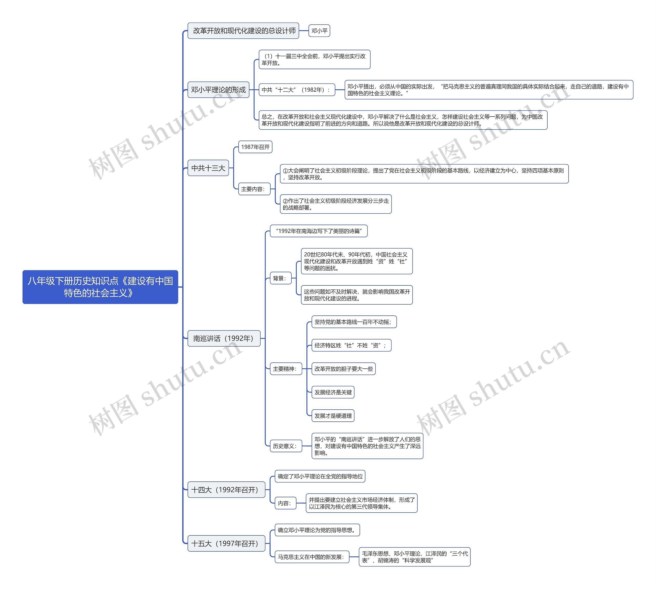八年级下册历史知识点《建设有中国特色的社会主义》思维导图