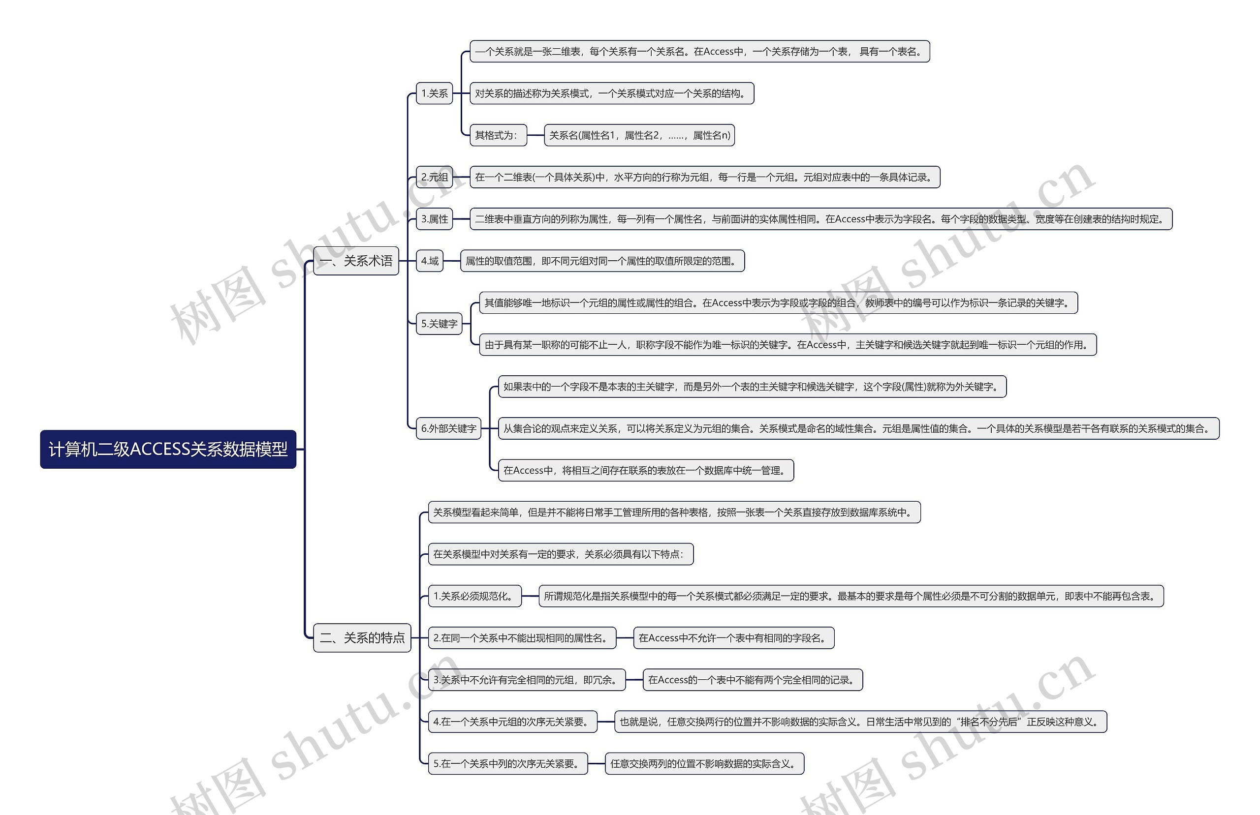 计算机二级ACCESS关系数据模型思维导图