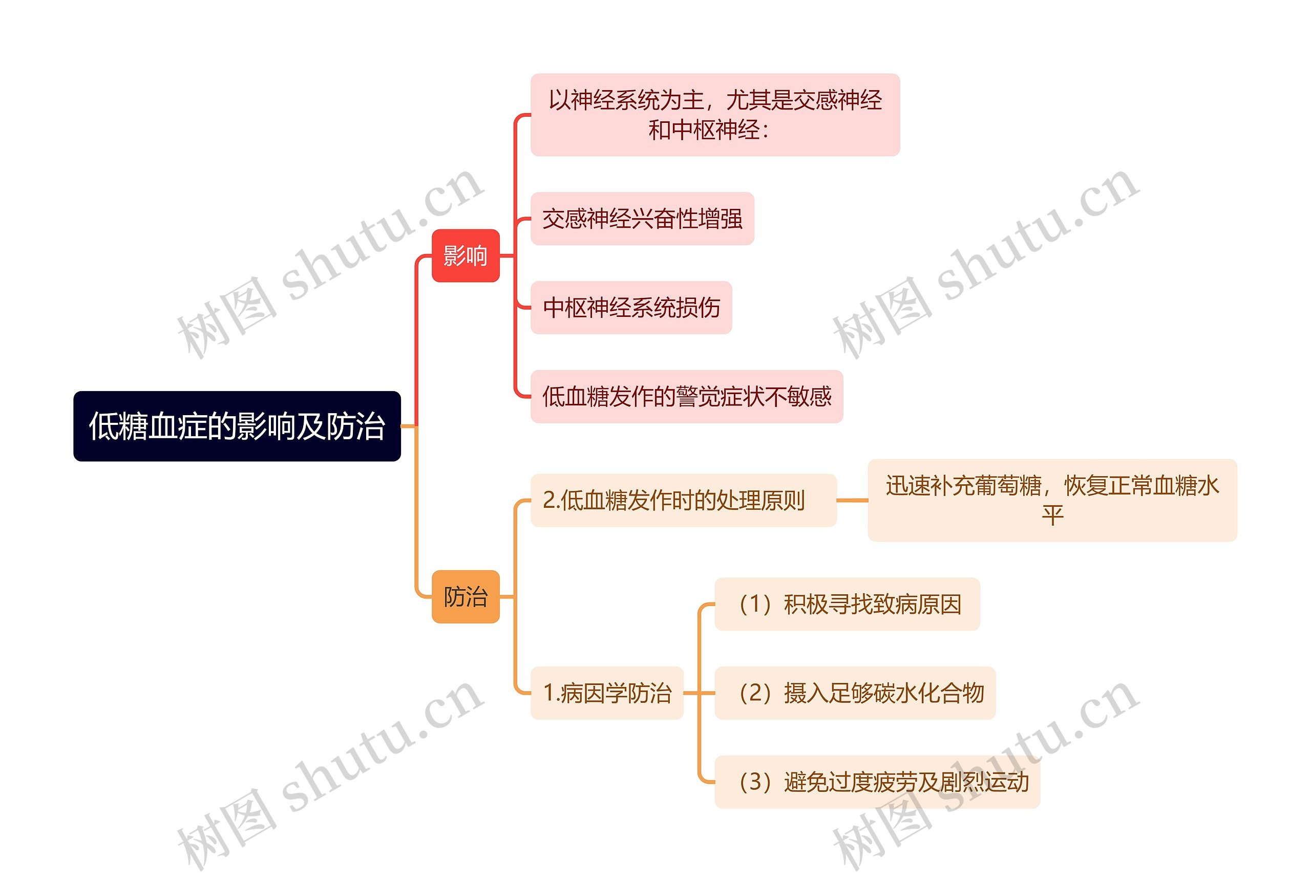 医学知识低糖血症的影响及防治思维导图