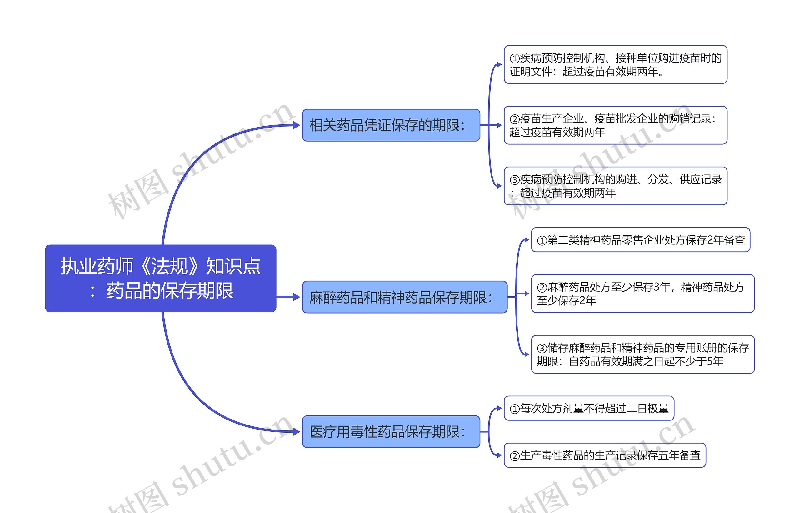 执业药师《法规》知识点：药品的保存期限