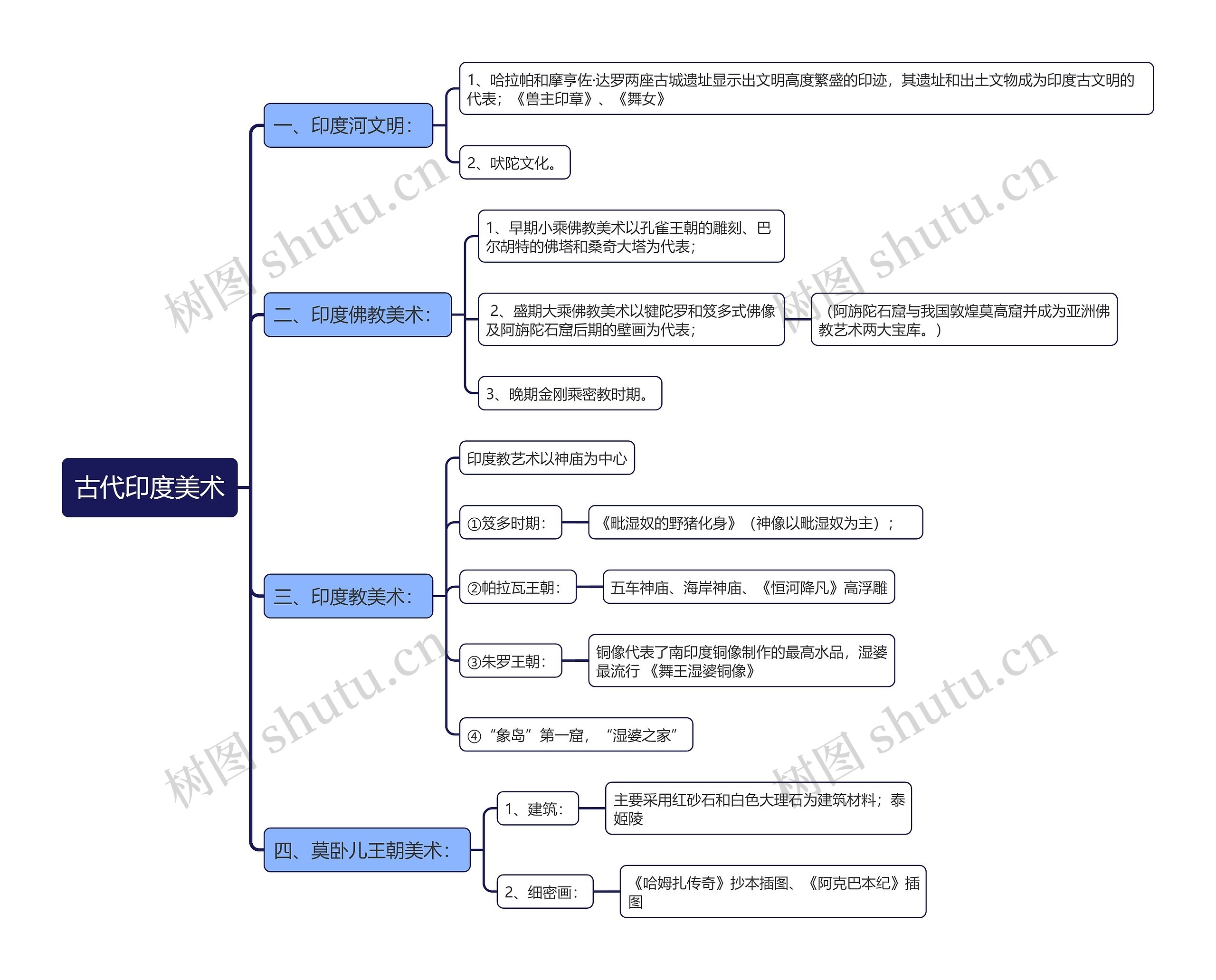 古代印度美术思维导图高清图 古代印度美术思维导图
