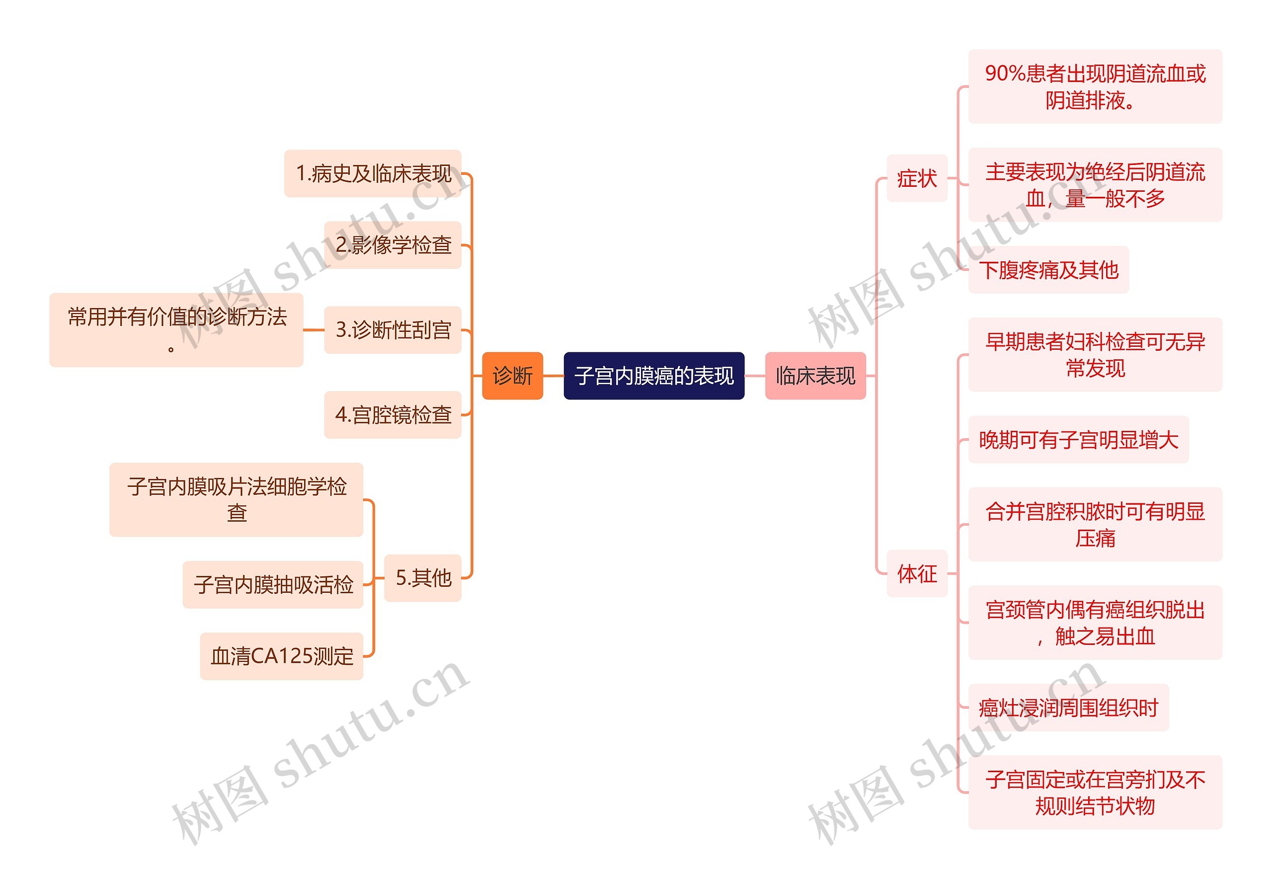医学知识子宫内膜癌的表现思维导图