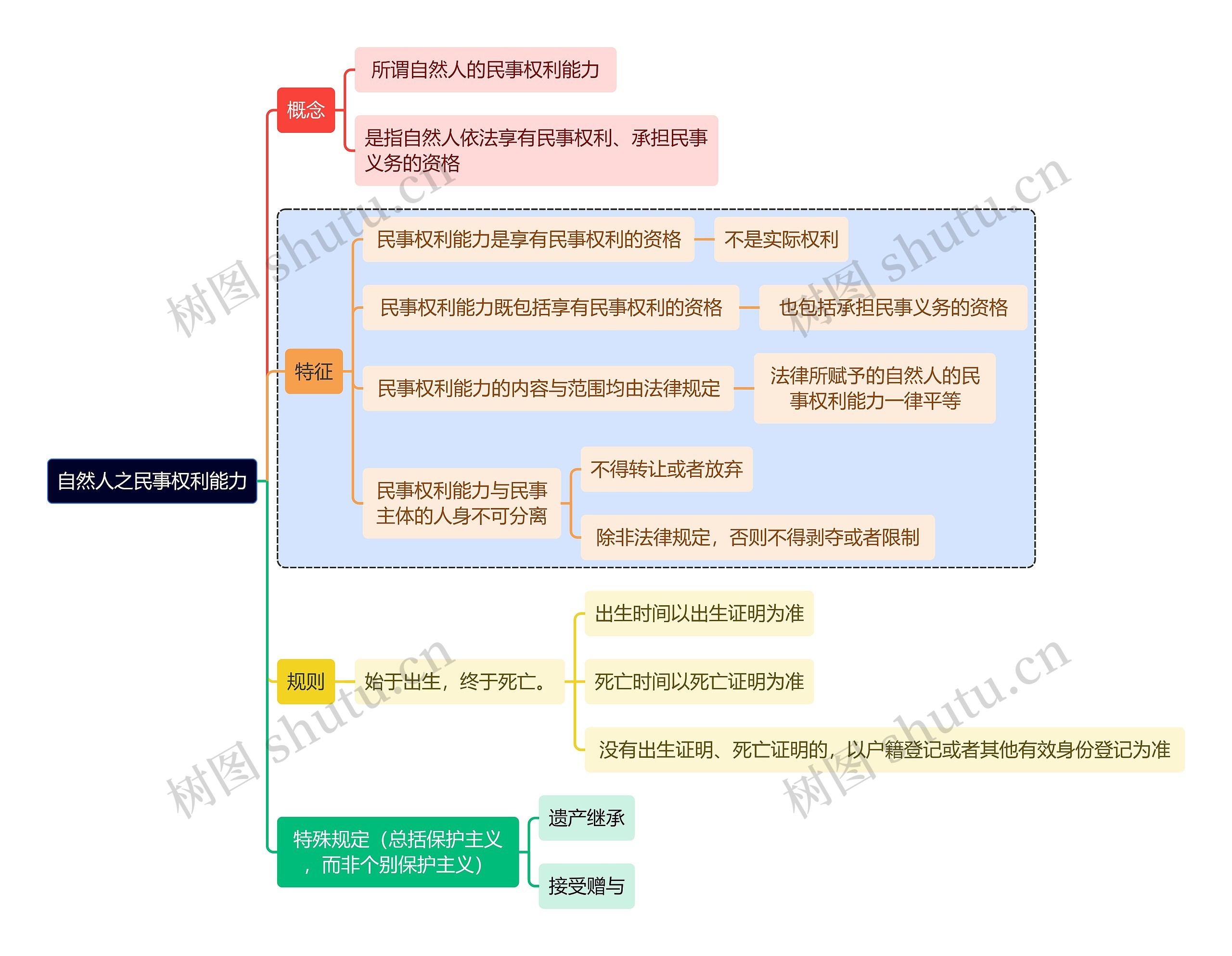 自然人之民事权利能力思维导图