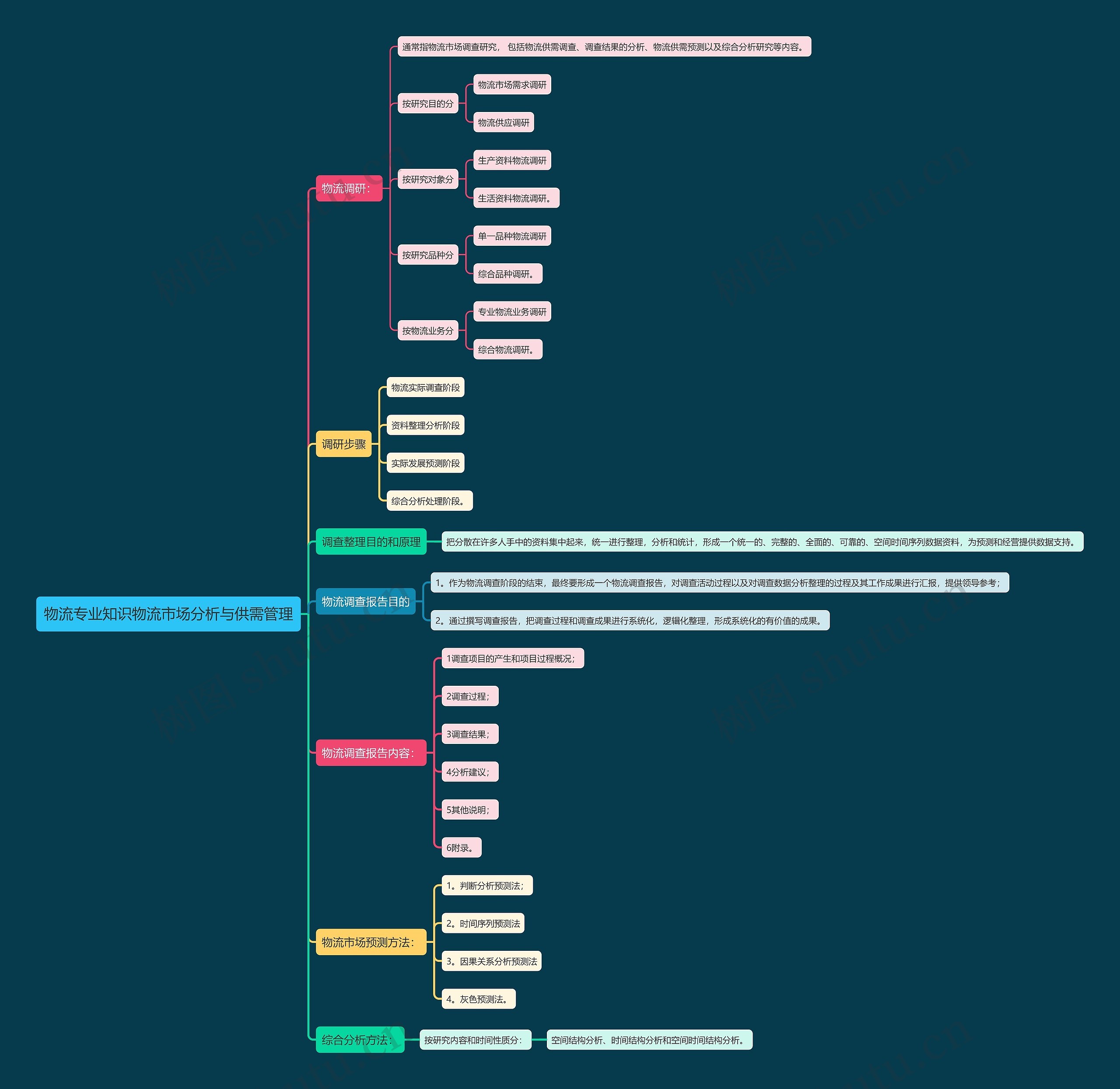 物流专业知识物流市场分析与供需管理思维导图高清图 物流专业知识物流市场分析与供需管理思维导图