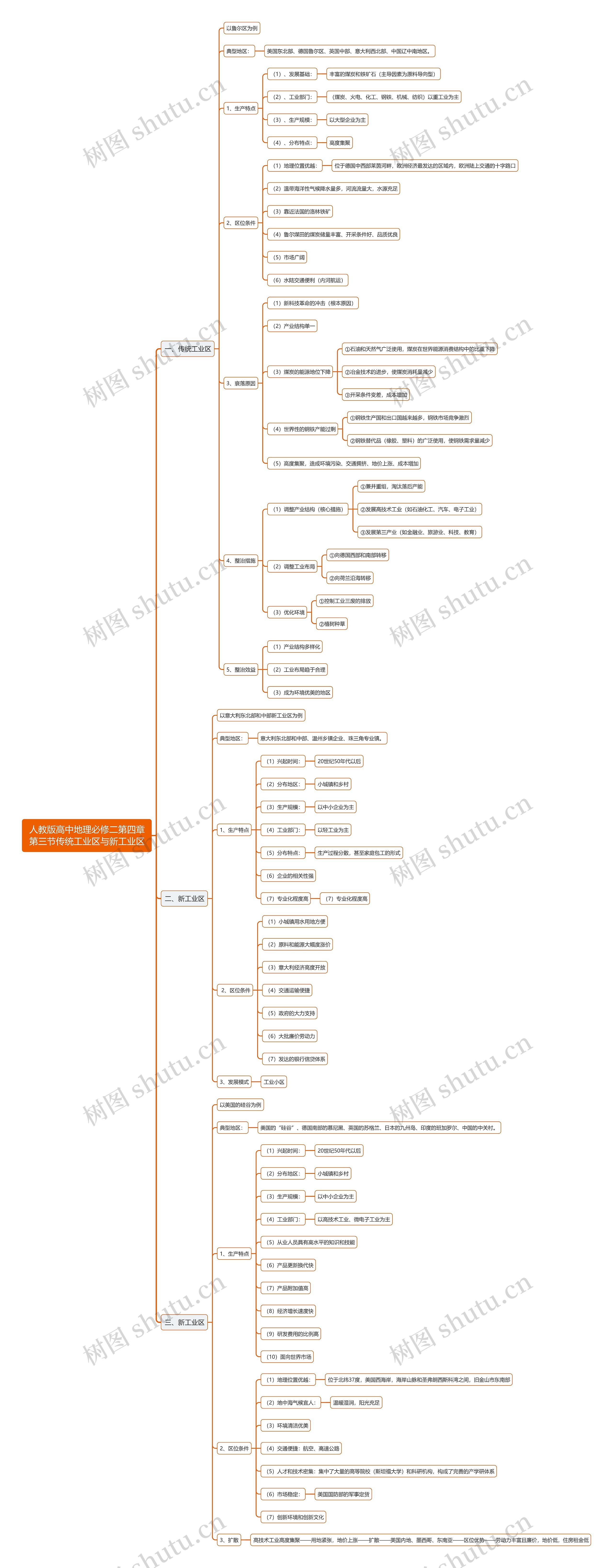 人教版高中地理必修二第四章第三节传统工业区与新工业区思维导图