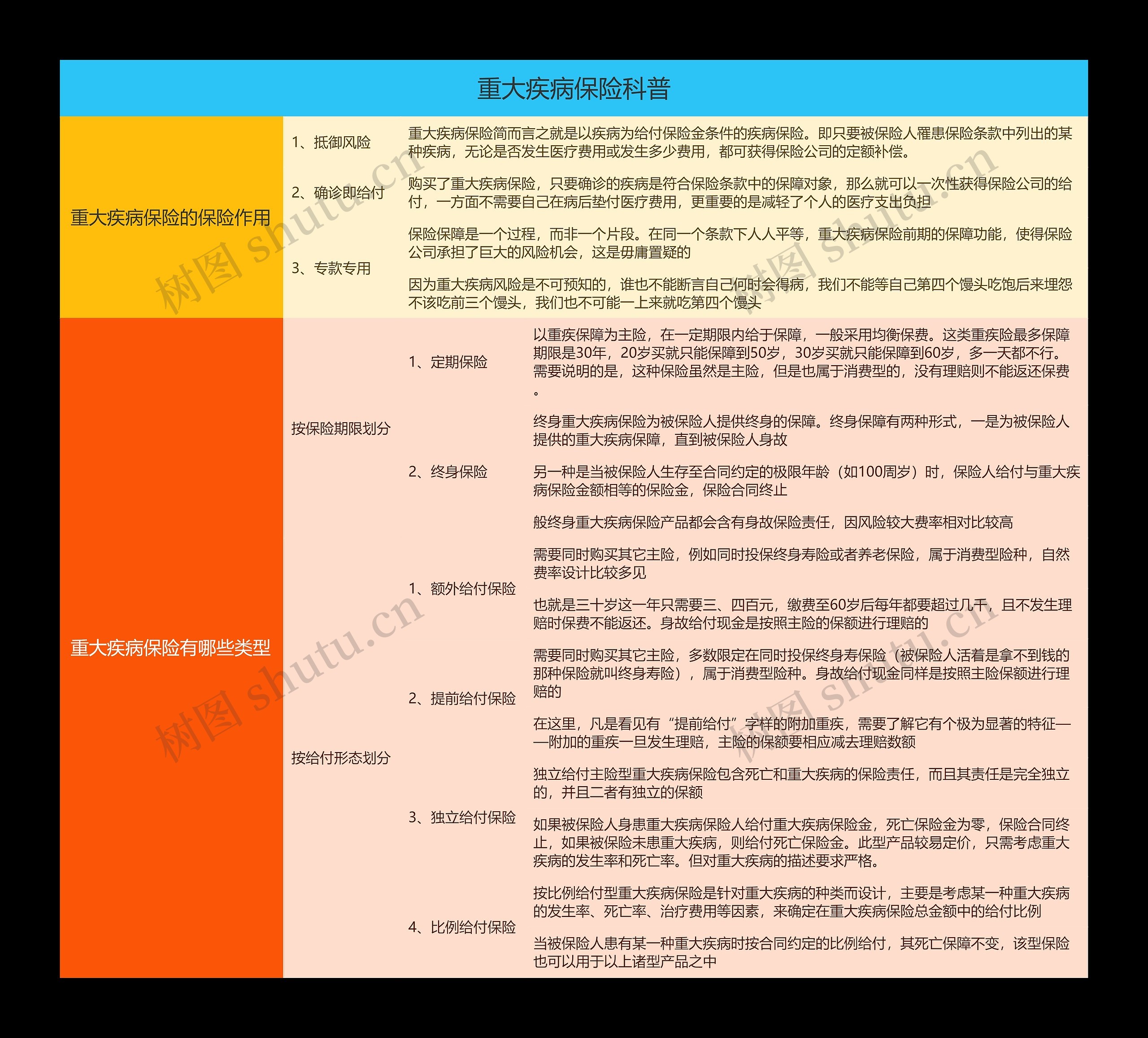 重大疾病保险科普
