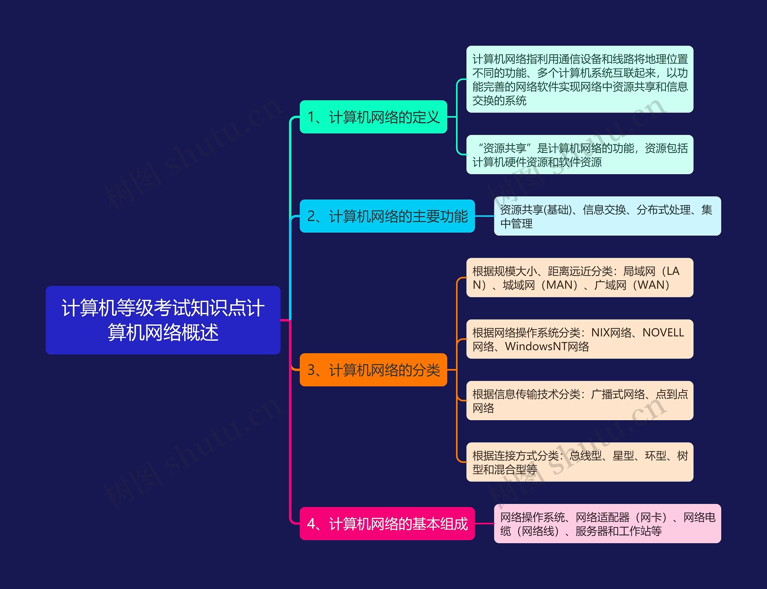 计算机等级考试知识点计算机网络概述思维导图