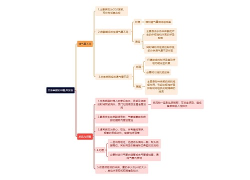 医学知识全身麻醉后呼吸并发症思维导图