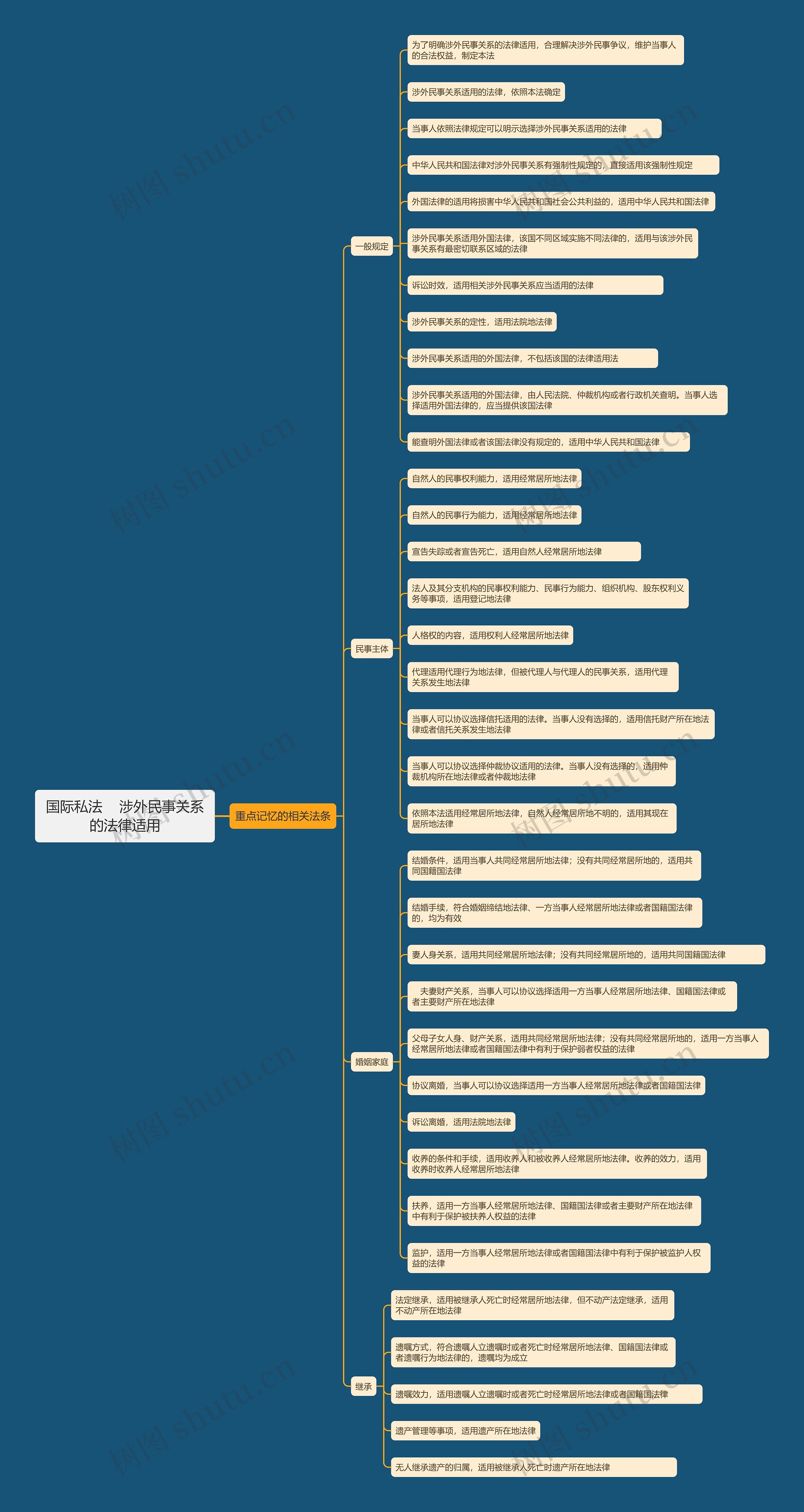 国际私法    涉外民事关系的法律适用思维导图