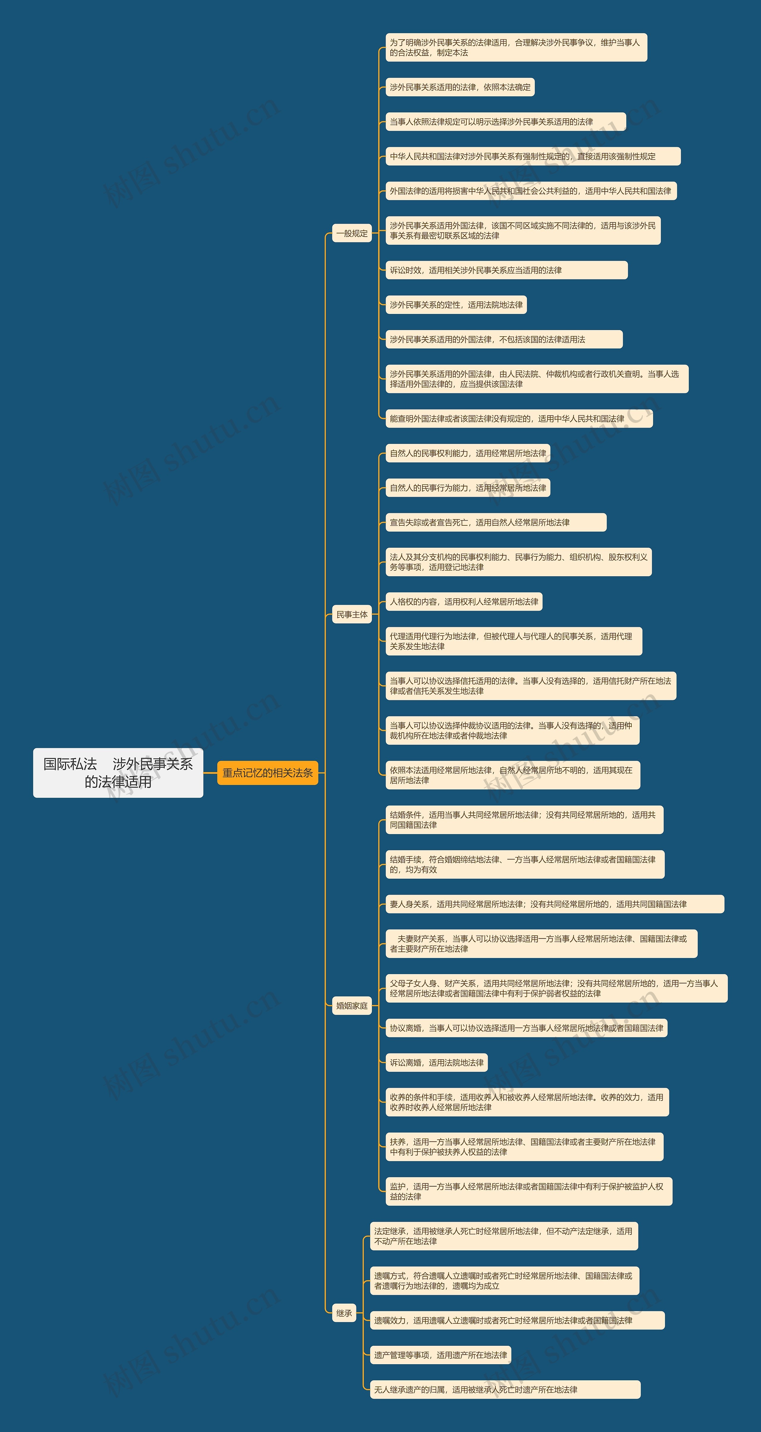 国际私法 涉外民事关系的法律适用思维导图高清图 国际私法 涉外民事关系的法律适用思维导图