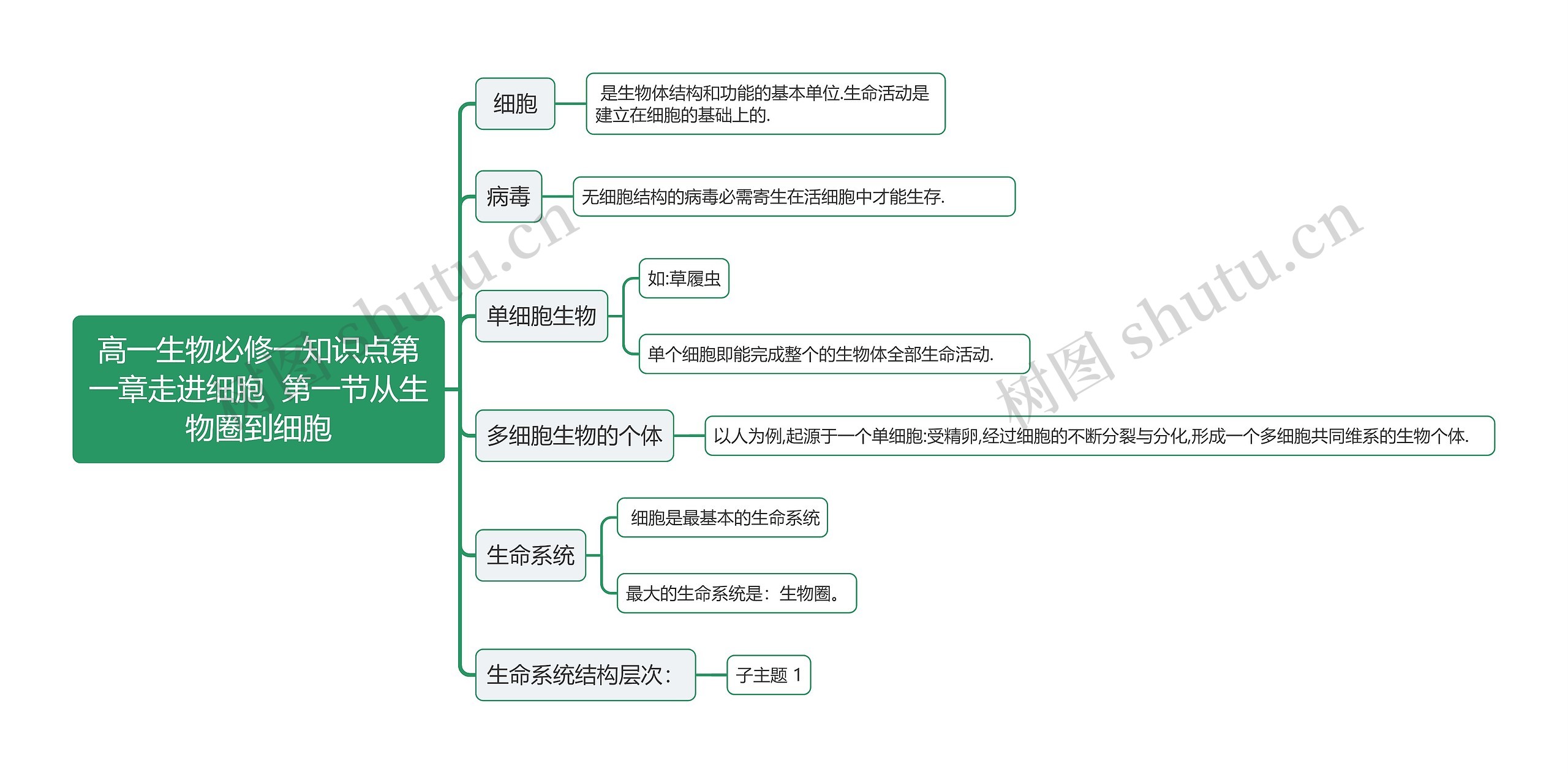 高一生物必修一知识点第一章走进细胞
 第一节从生物圈到细胞