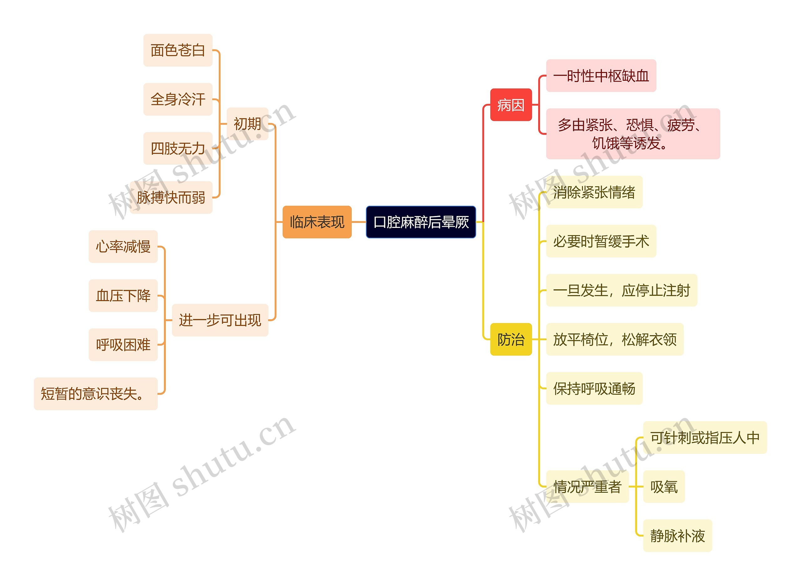 医学知识口腔麻醉后晕厥思维导图