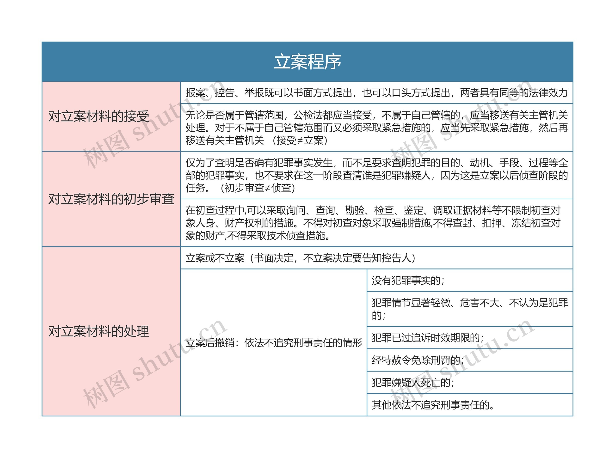 刑事诉讼法立案程序思维导图