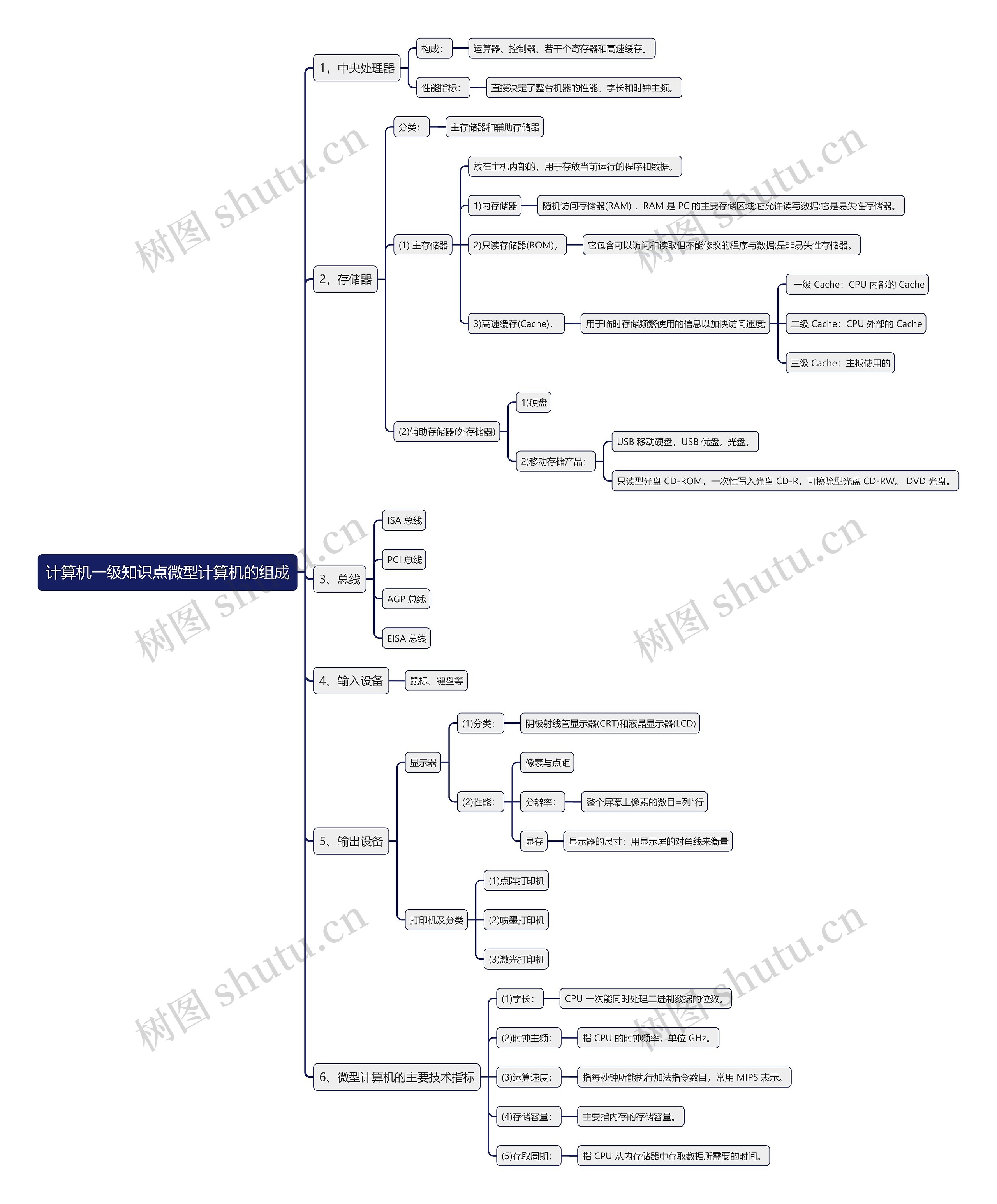 计算机一级知识点微型计算机的组成思维导图