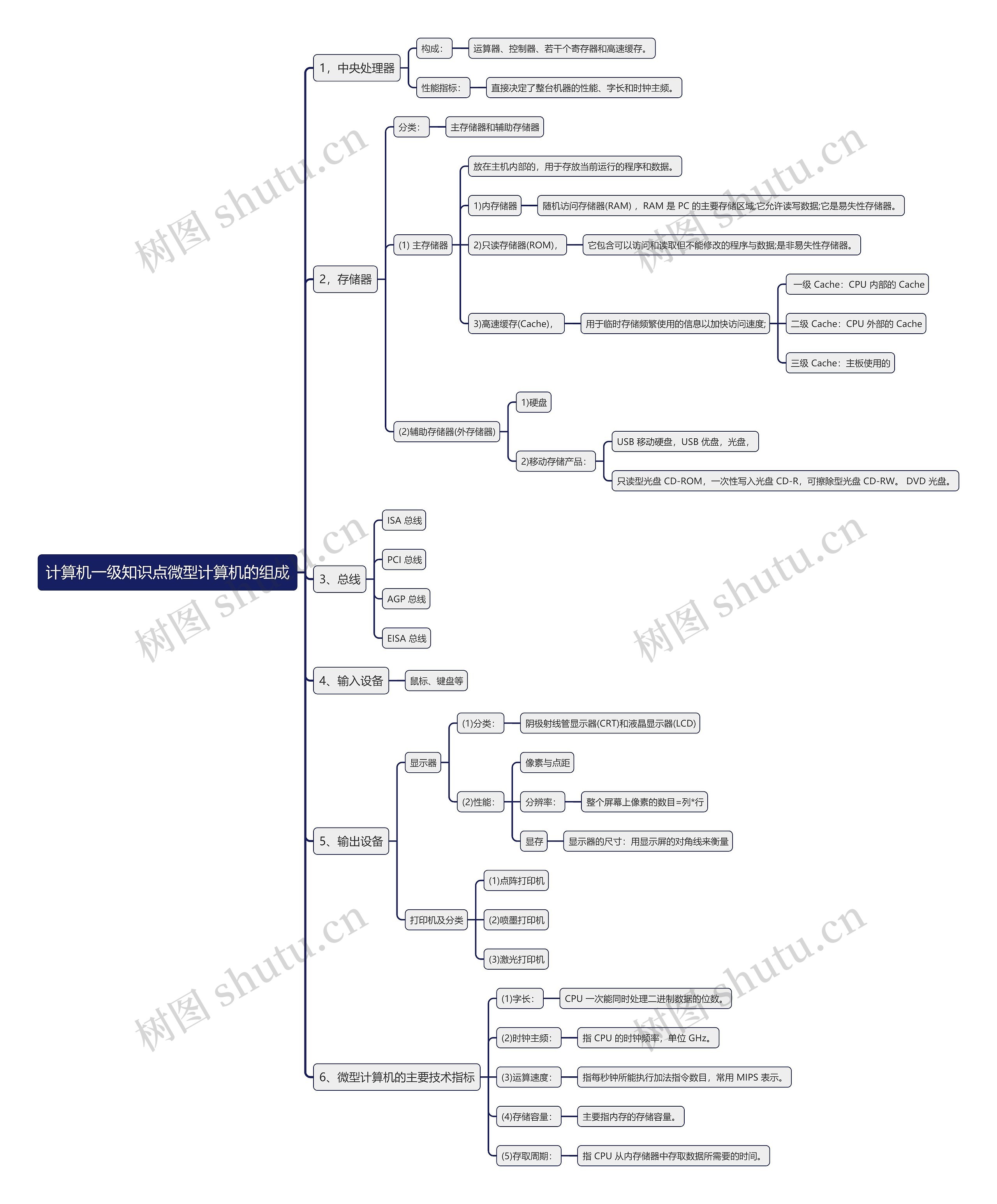 计算机一级知识点微型计算机的组成思维导图高清图 计算机一级知识点微型计算机的组成思维导图