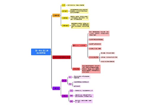 七年级人教版历史上册第一单元 第三课思维导图