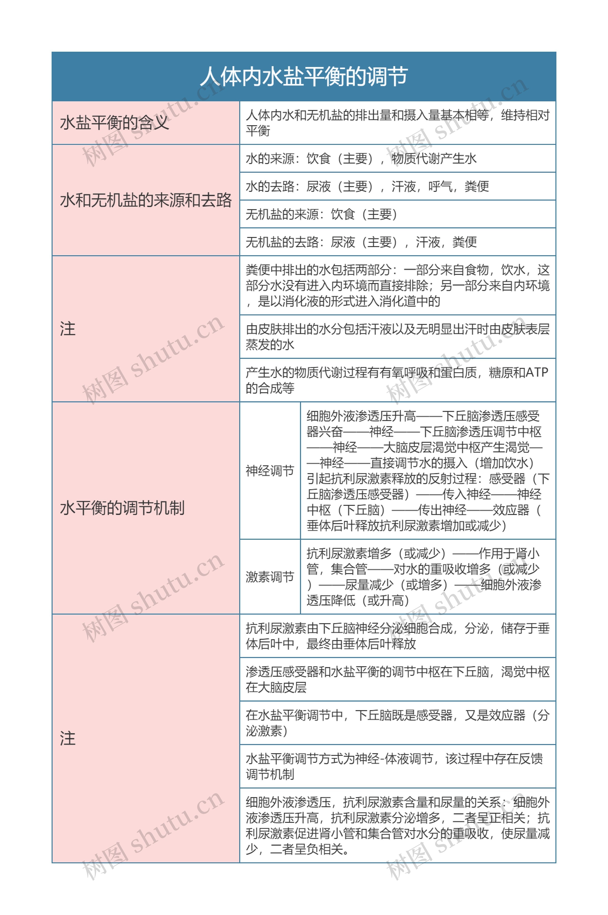 高中生物必修三人体内水盐平衡的调节思维导图