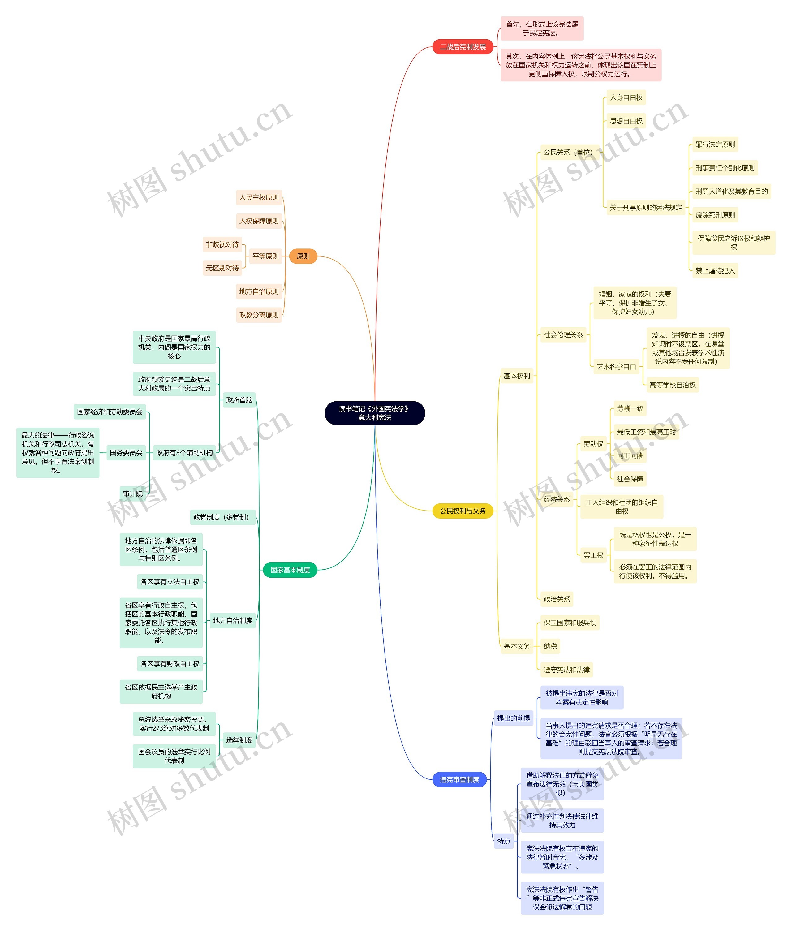 读书笔记《外国宪法学》意大利宪法思维导图