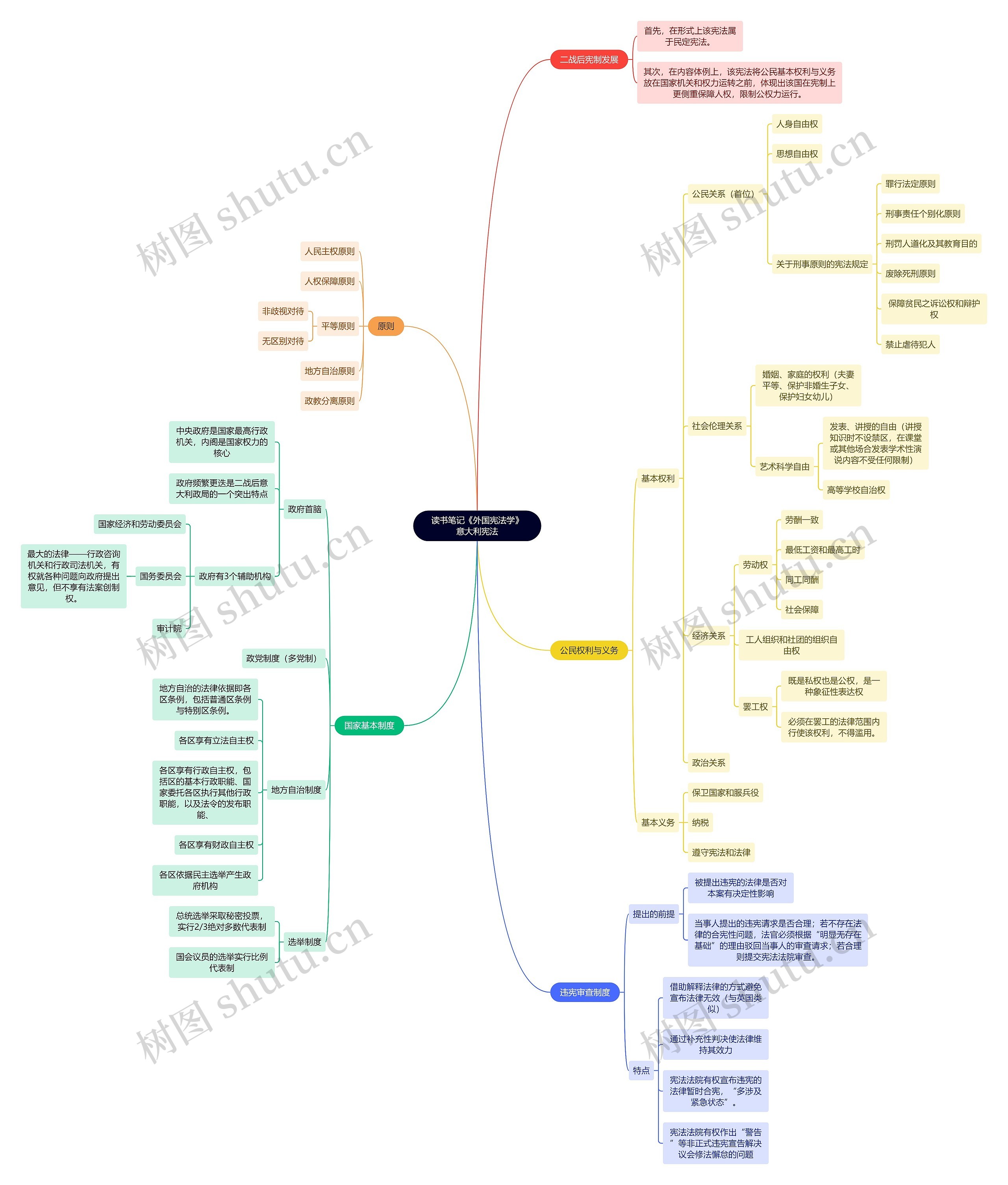 读书笔记《外国宪法学》意大利宪法思维导图高清图 读书笔记《外国宪法学》意大利宪法思维导图