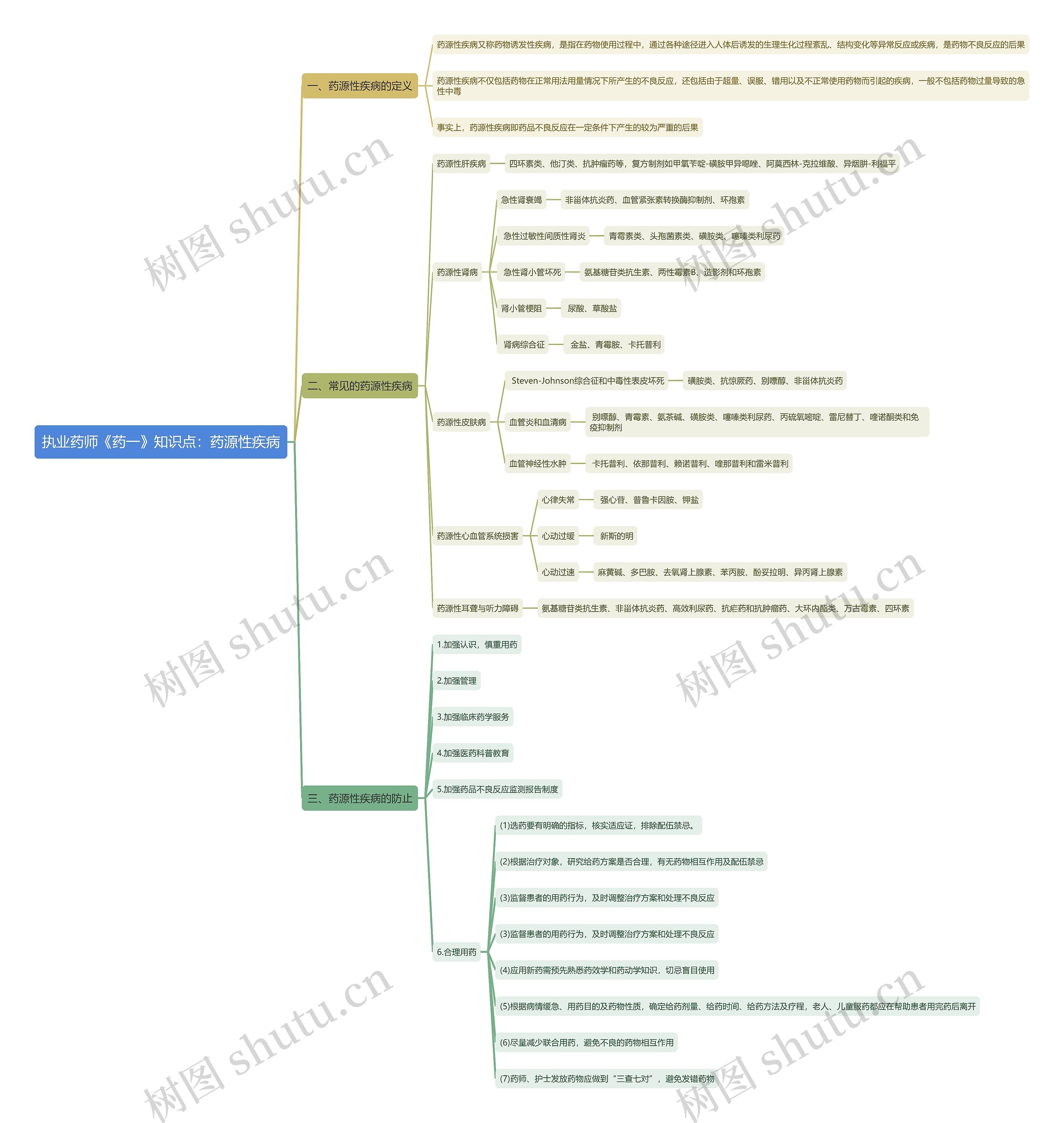 执业药师《药一》知识点：药源性疾病思维导图
