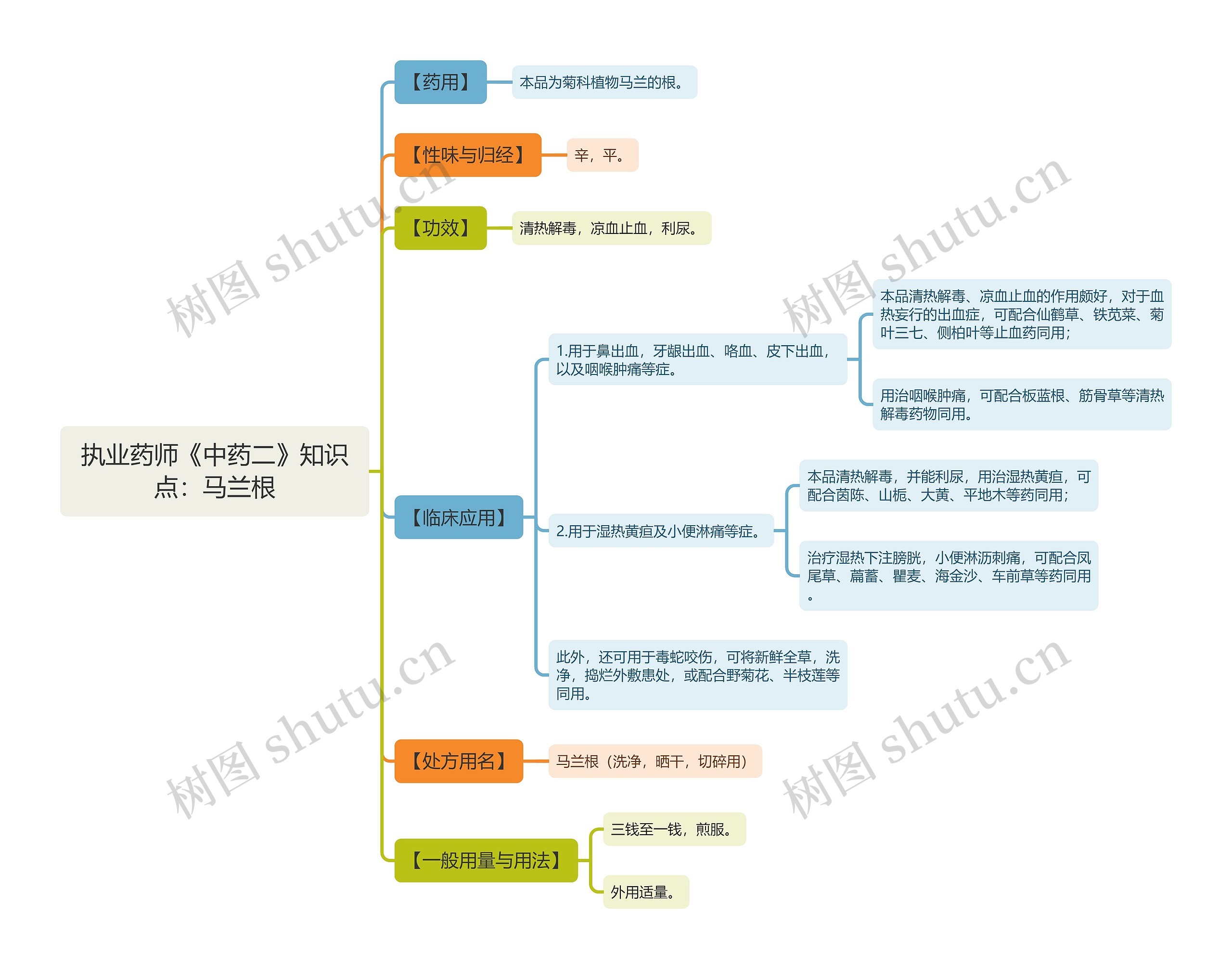 执业药师《中药二》知识点：马兰根思维导图