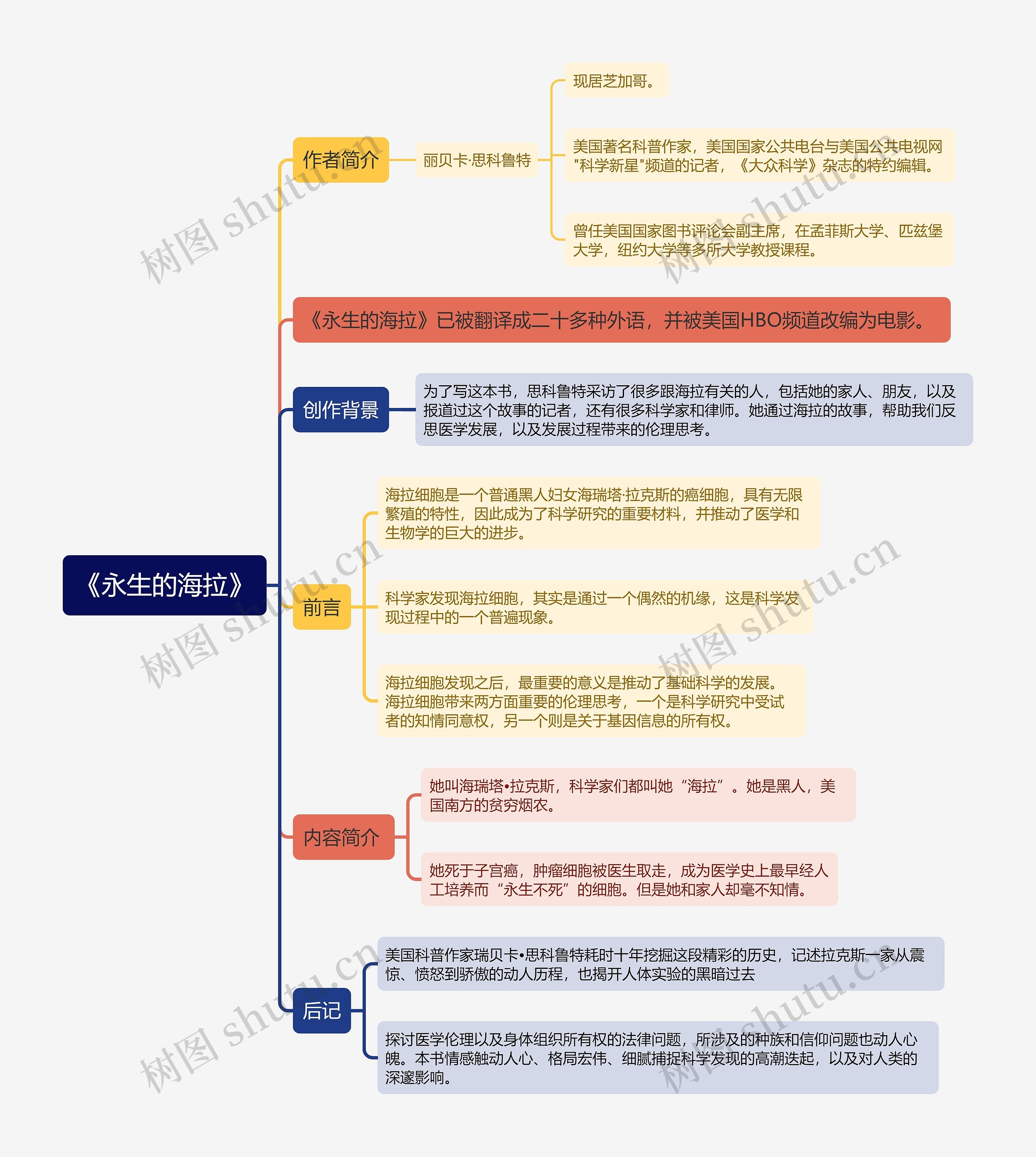 《永生的海拉》思维导图