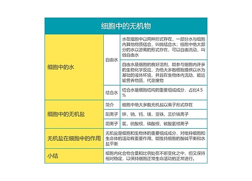 高中生物必修一第二单元细胞中的无机物思维导图