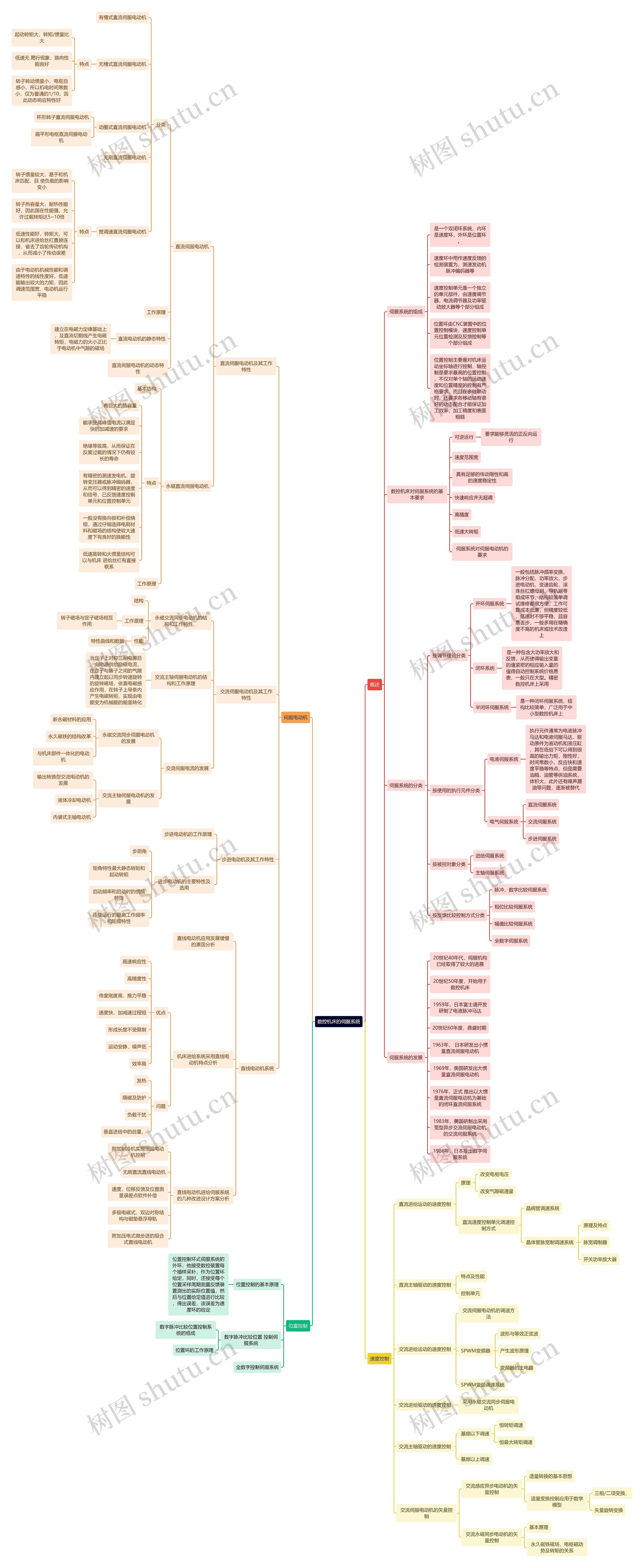 数控机床的伺服系统思维导图