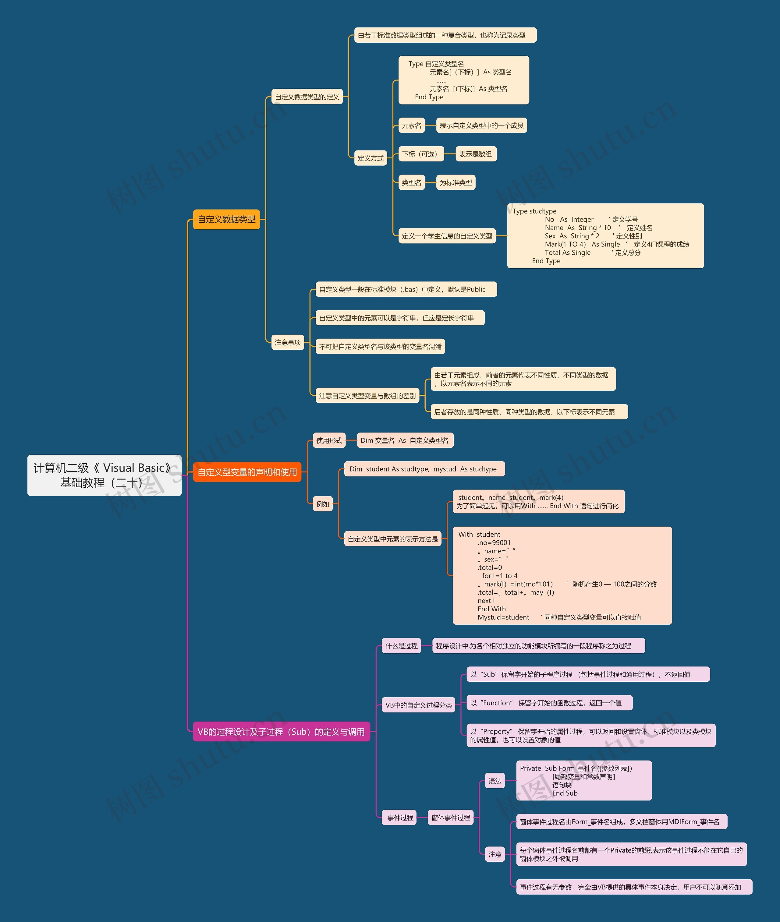 计算机二级《	Visual Basic》基础教程（二十）思维导图