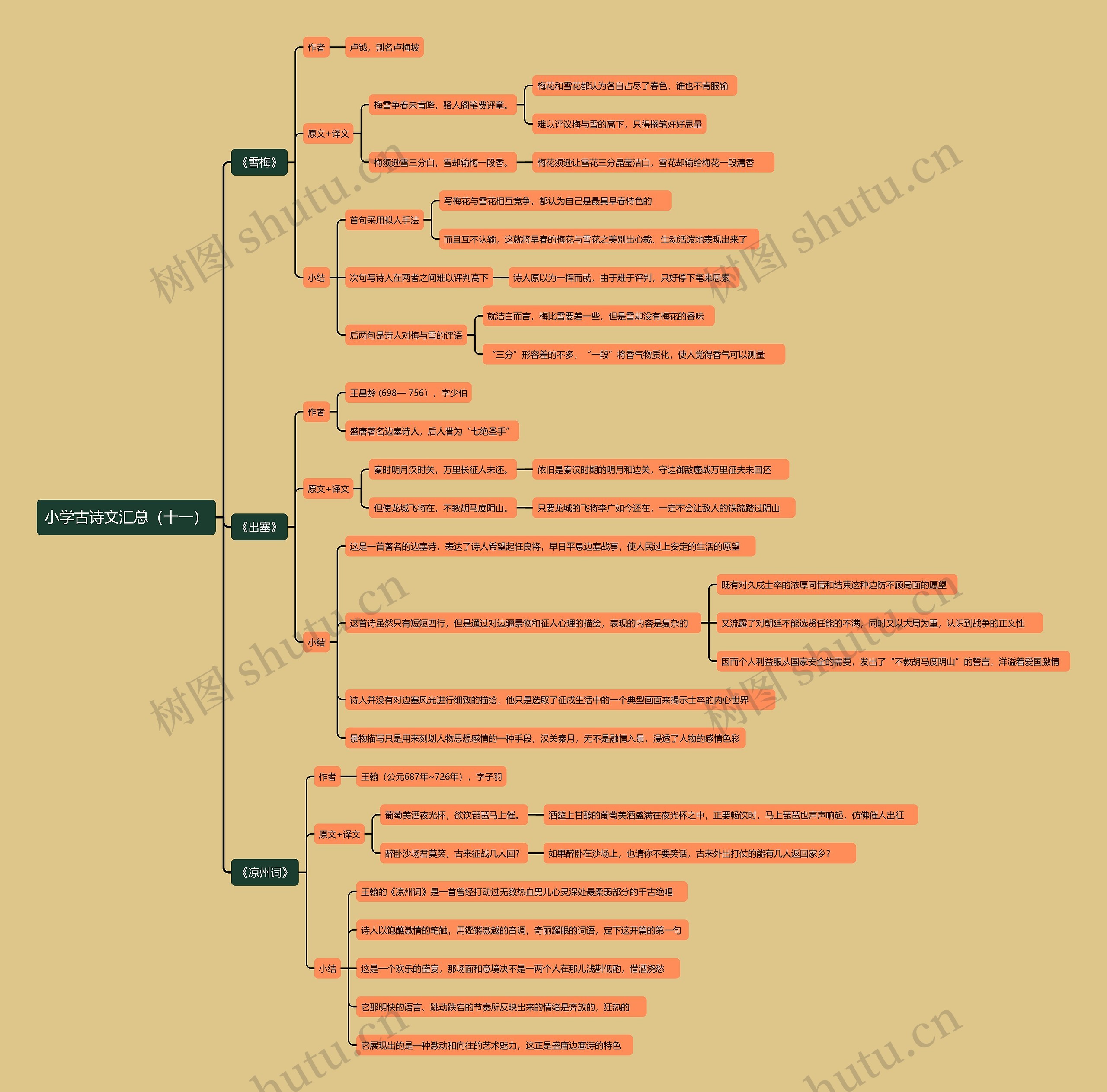 小学古诗文汇总（十一）思维导图