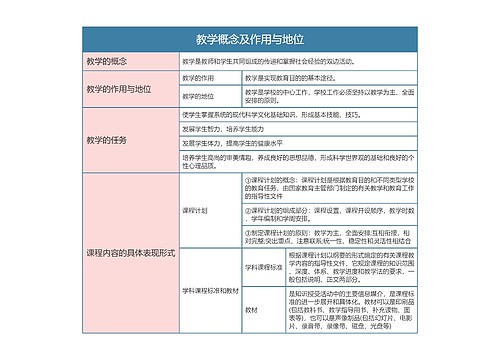 专升本教育学  教学概念及作用与地位思维导图