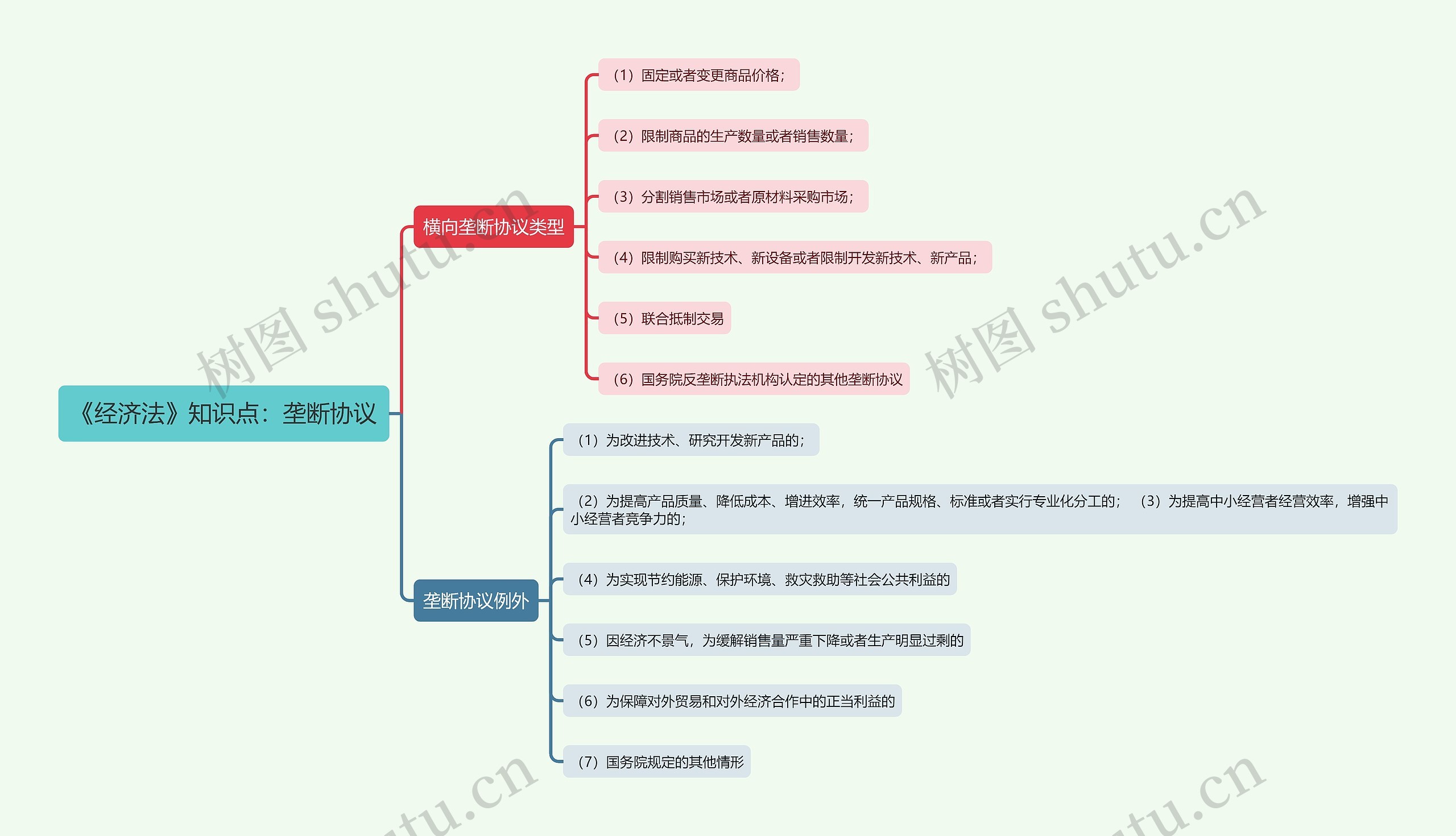 《经济法》知识点:垄断协议思维导图高清图 《经济法》知识点:垄断协议思维导图