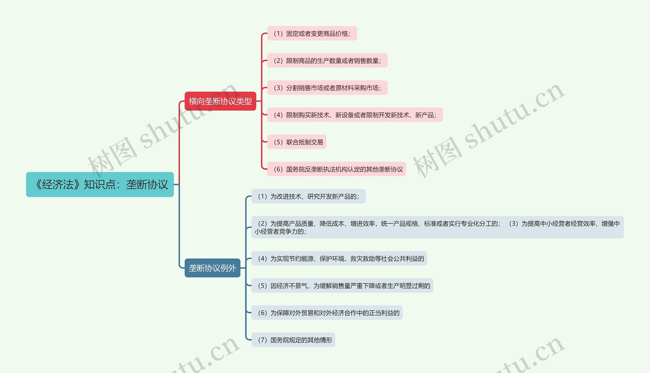 《经济法》知识点：垄断协议思维导图