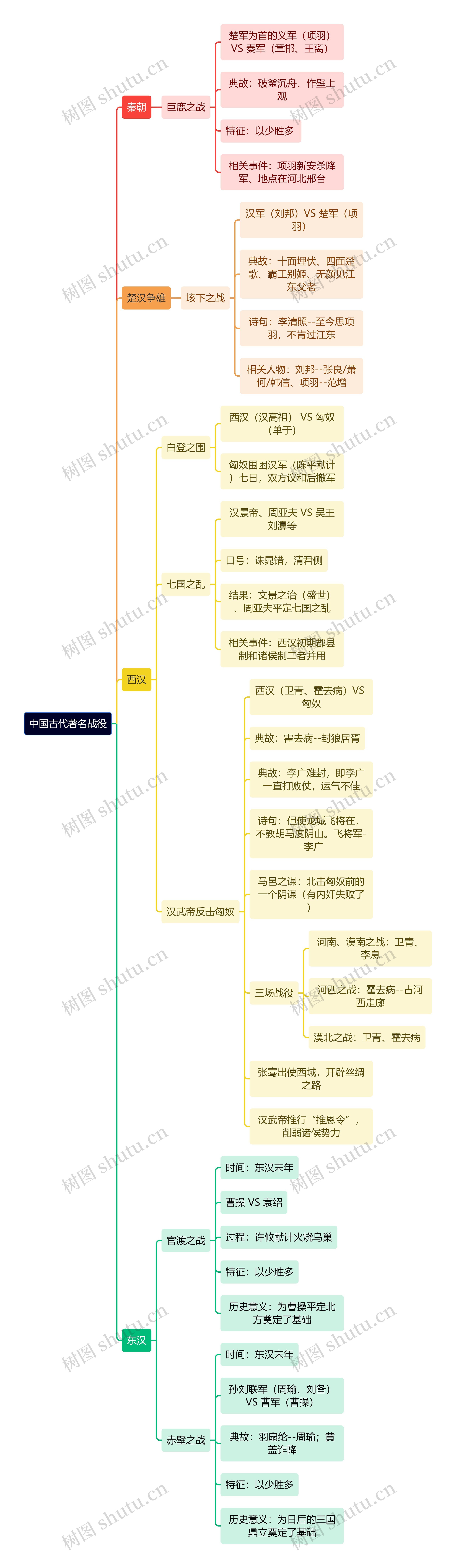 中国古代著名战役