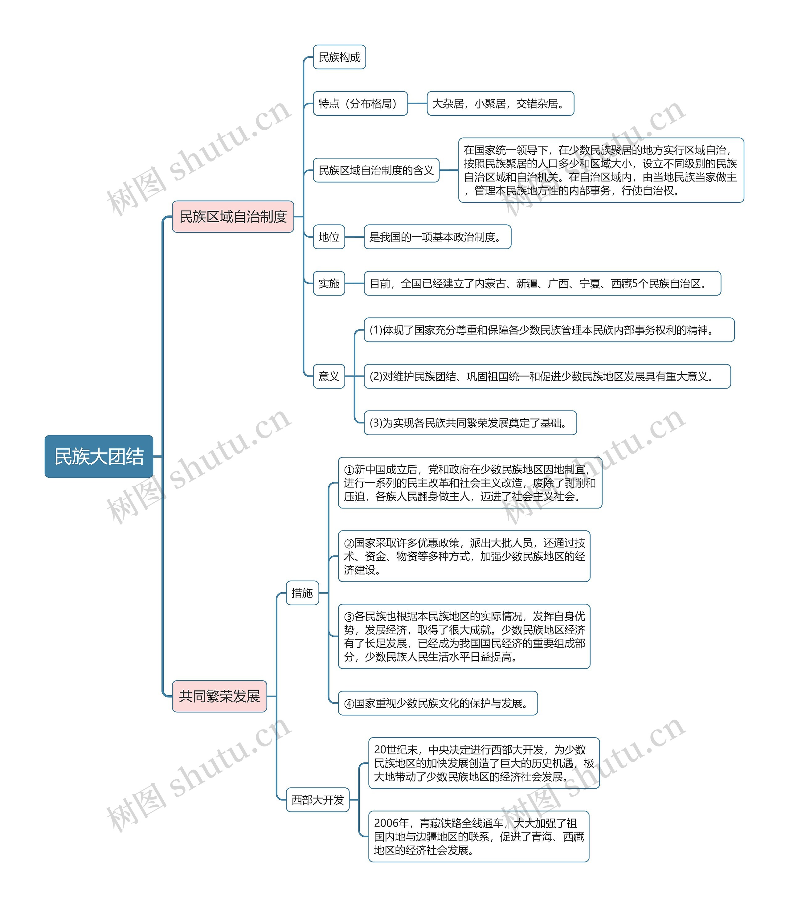 八年级下册历史民族大团结的思维导图