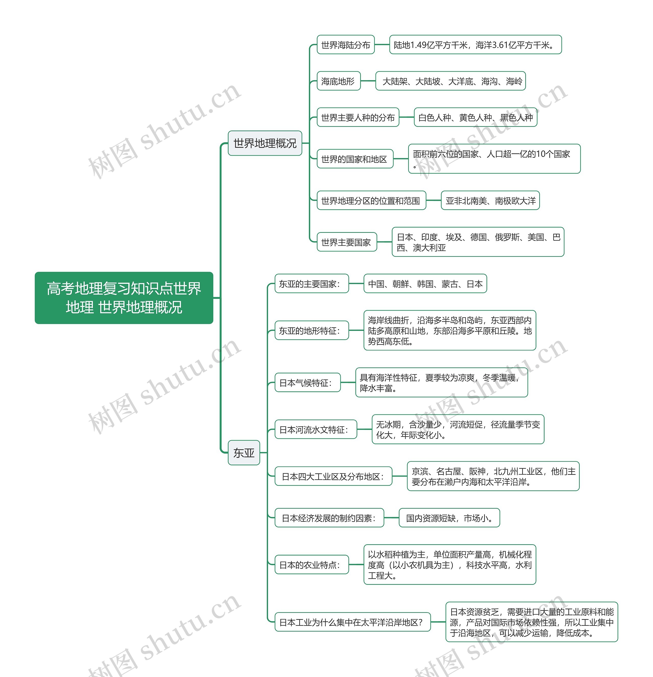 高考地理复习知识点世界地理 世界地理概况思维导图