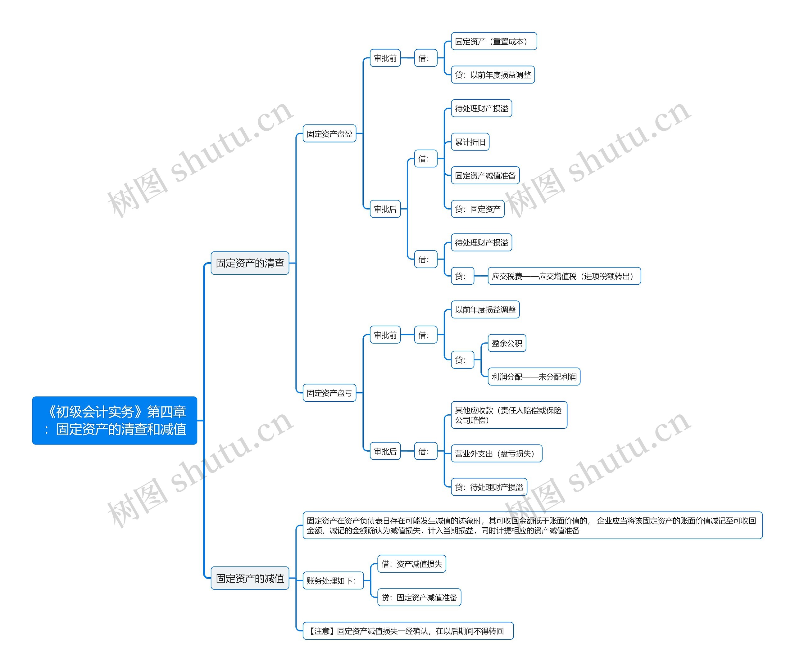 《初级会计实务》第四章：固定资产的清查和减值思维导图