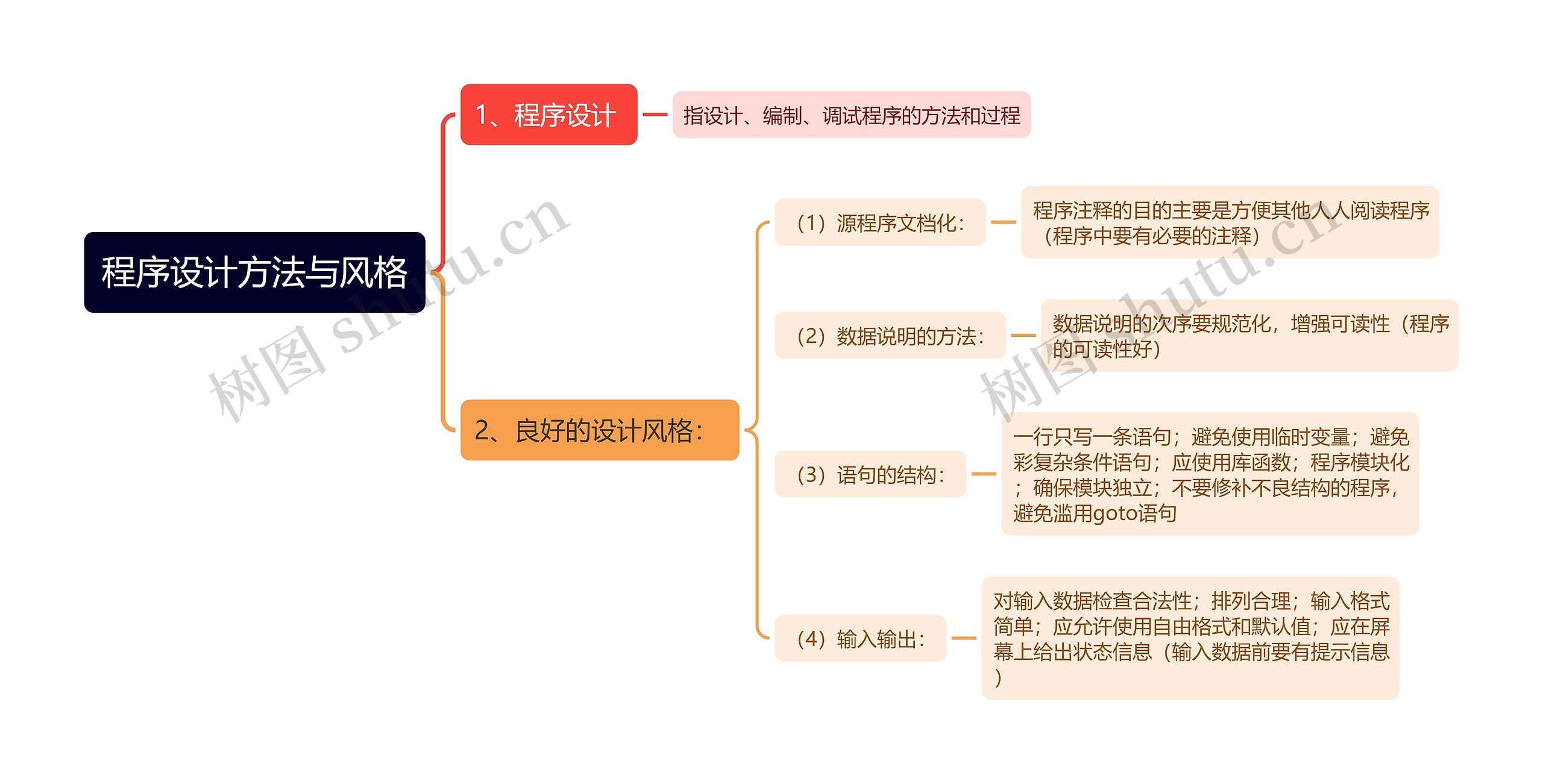 程序设计方法与风格思维导图