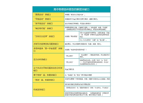 高中物理各种题型的解题突破口思维导图