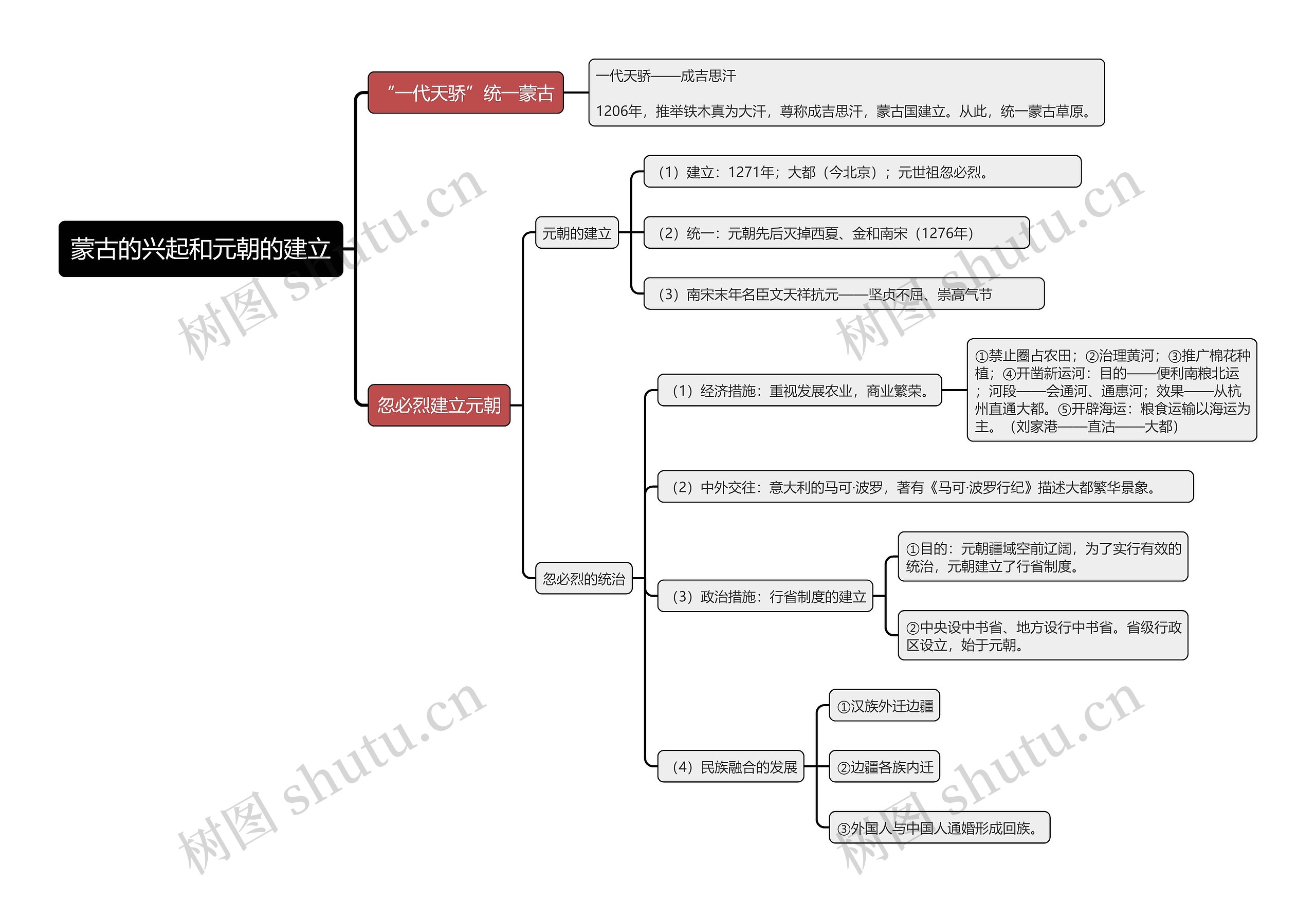 七年级下册历史蒙古的兴起和元朝的建立的思维导图