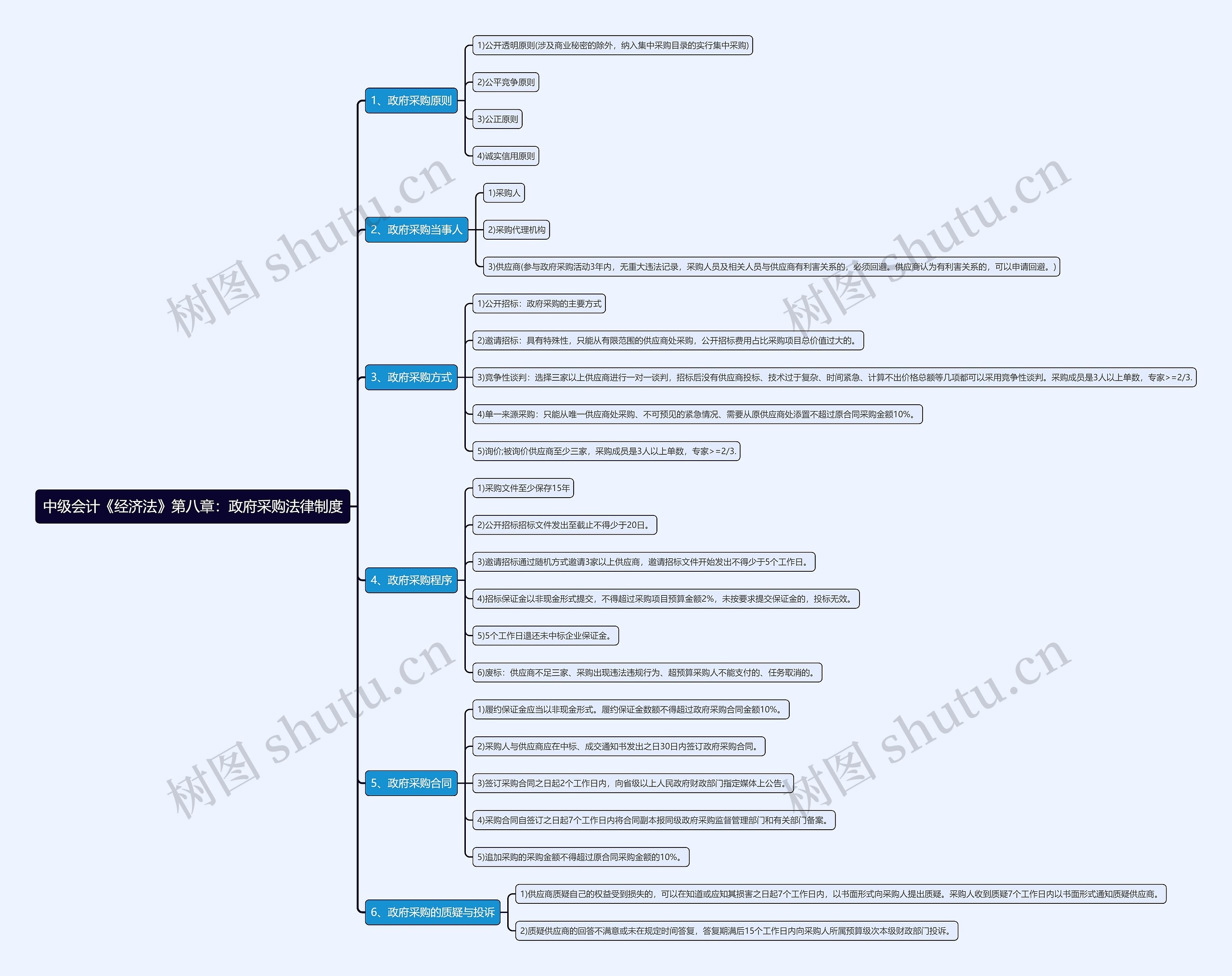 中级会计《经济法》第八章：政府采购法律制度思维导图